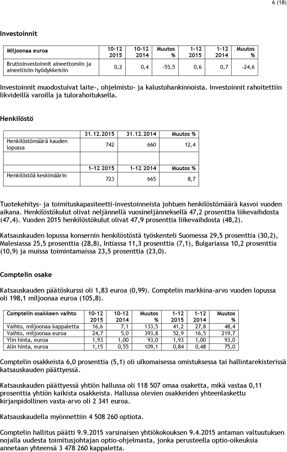 31.12. 742 660 12,4 Henkilöstöä keskimäärin 723 665 8,7 Tuotekehitys- ja toimituskapasiteetti-investoinneista johtuen henkilöstömäärä kasvoi vuoden aikana.