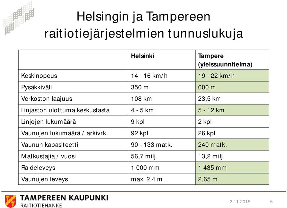 km Linjojen lukumäärä 9 kpl 2 kpl Vaunujen lukumäärä / arkivrk. 92 kpl 26 kpl Vaunun kapasiteetti 90-133 matk.