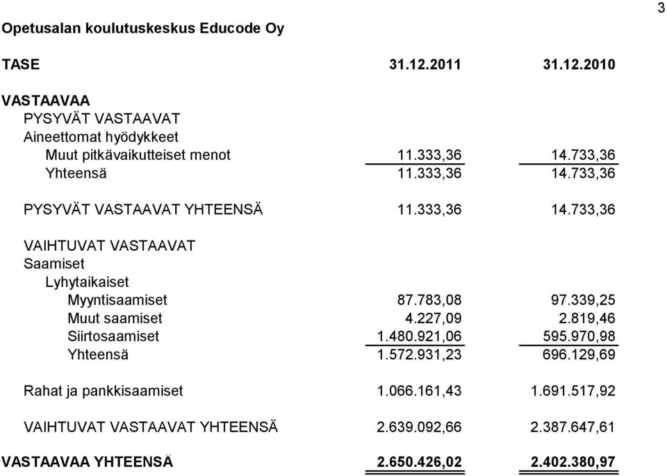 783,08 97.339,25 Muut saamiset 4.227,09 2.819,46 Siirtosaamiset 1.480.921,06 595.970,98 Yhteensä 1.572.931,23 696.