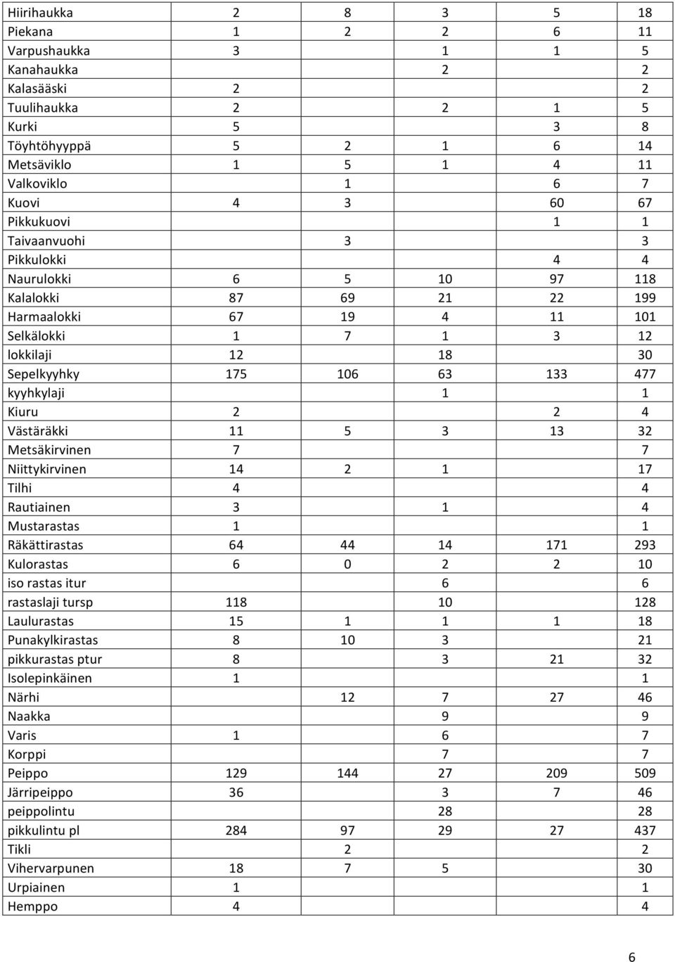 477 kyyhkylaji 1 1 Kiuru 2 2 4 Västäräkki 11 5 3 13 32 Metsäkirvinen 7 7 Niittykirvinen 14 2 1 17 Tilhi 4 4 Rautiainen 3 1 4 Mustarastas 1 1 Räkättirastas 64 44 14 171 293 Kulorastas 6 0 2 2 10 iso