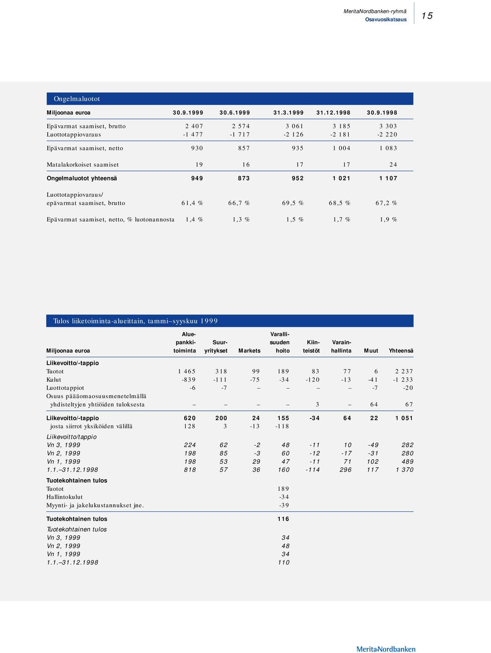 083 Matalakorkoiset saamiset 19 16 17 17 24 Ongelmaluotot yhteensä 949 873 952 1 021 1 107 Luottotappiovaraus/ epävarmat saamiset, brutto 61,4 % 66,7 % 69,5 % 68,5 % 67,2 % Epävarmat saamiset, netto,