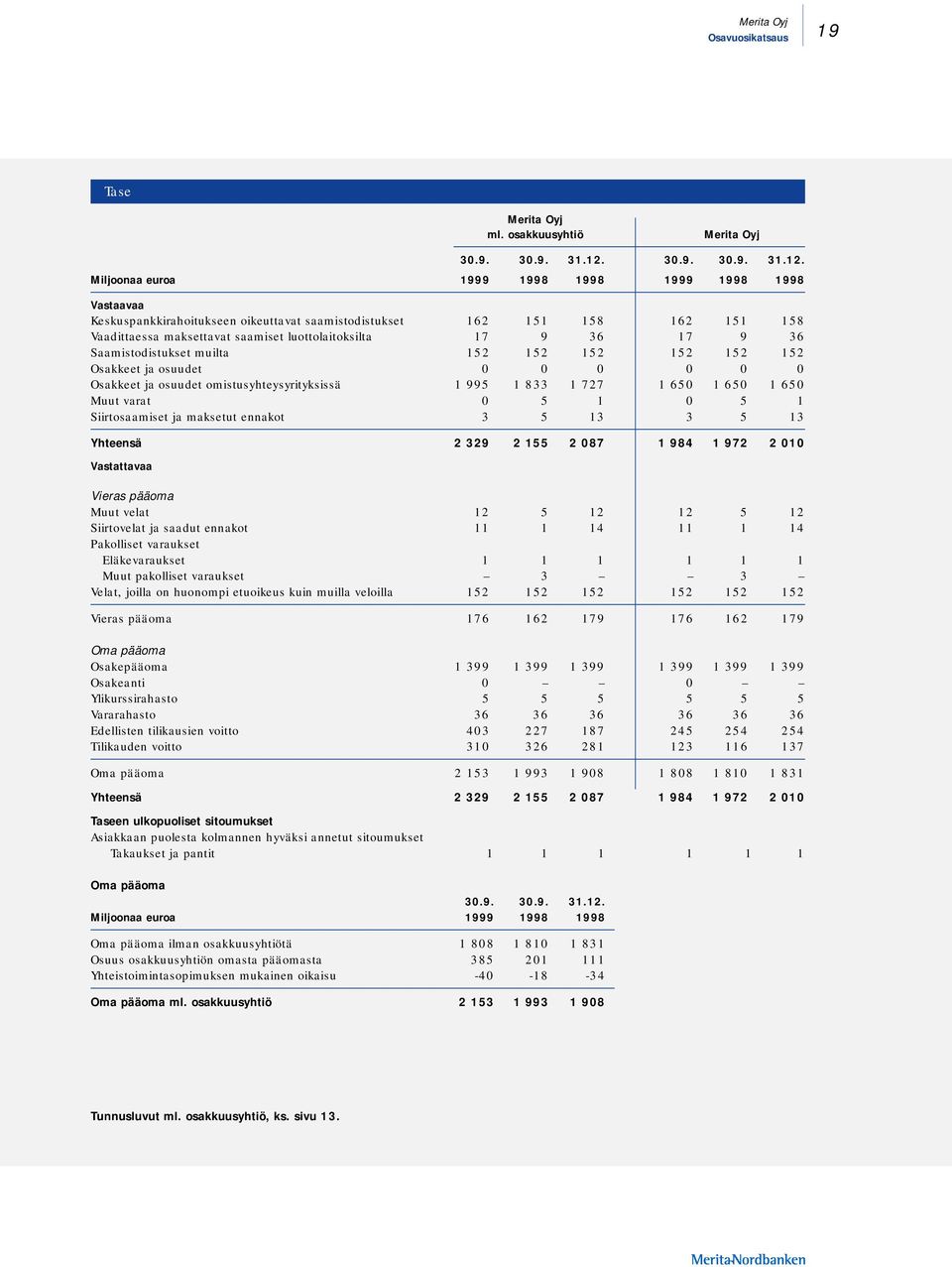 Miljoonaa euroa 1999 1998 1998 1999 1998 1998 Vastaavaa Keskuspankkirahoitukseen oikeuttavat saamistodistukset 162 151 158 162 151 158 Vaadittaessa maksettavat saamiset luottolaitoksilta 17 9 36 17 9