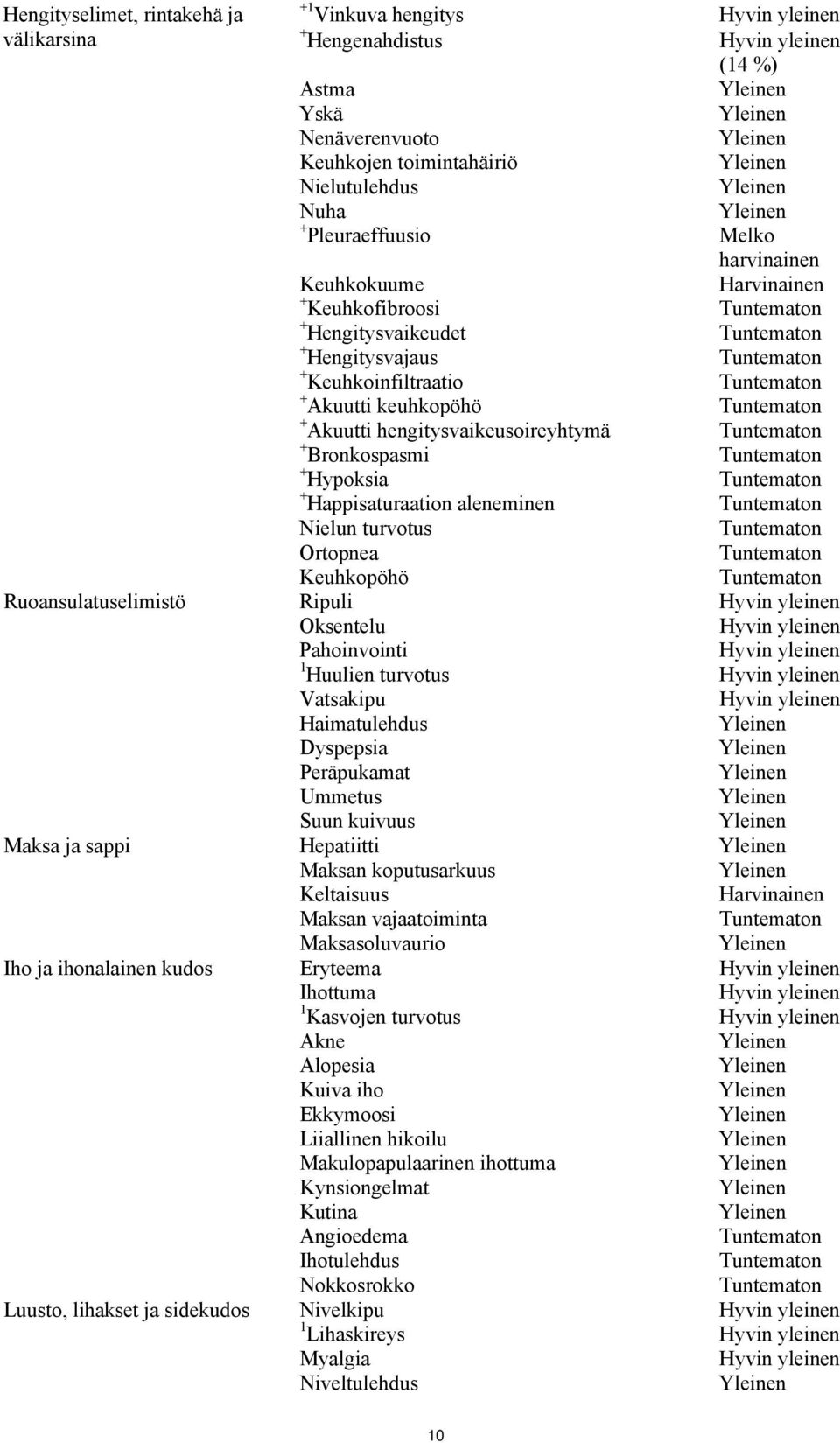 Akuutti keuhkopöhö + Akuutti hengitysvaikeusoireyhtymä + Bronkospasmi + Hypoksia + Happisaturaation aleneminen Nielun turvotus Ortopnea Keuhkopöhö Ripuli Oksentelu Pahoinvointi 1 Huulien turvotus