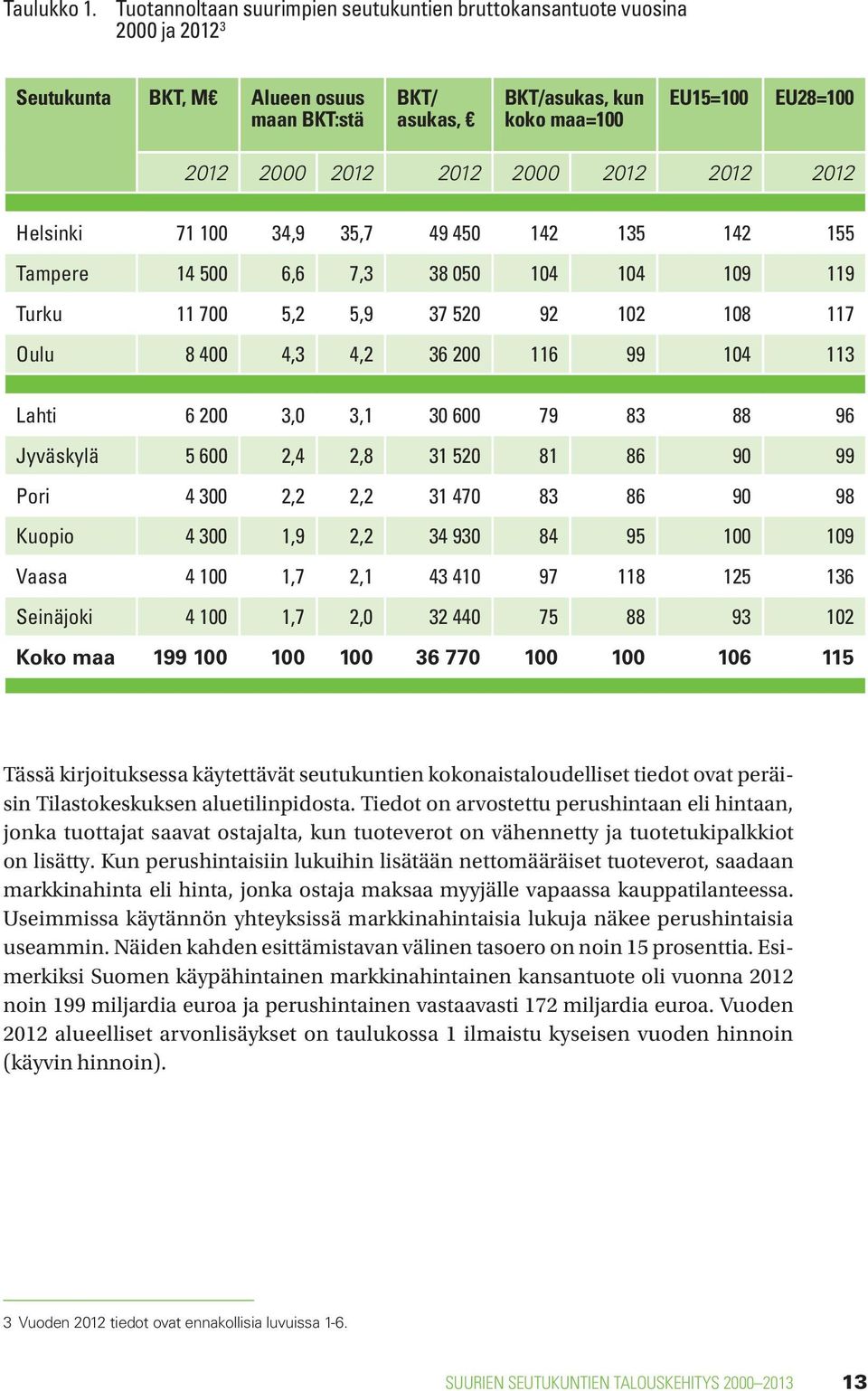 2012 2000 2012 2012 2012 Helsinki 71 100 34,9 35,7 49 450 142 135 142 155 Tampere 14 500 6,6 7,3 38 050 104 104 109 119 Turku 11 700 5,2 5,9 37 520 92 102 108 117 Oulu 8 400 4,3 4,2 36 200 116 99 104