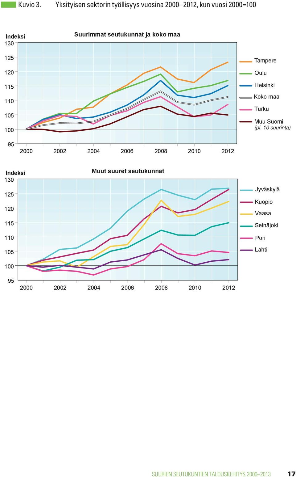 koko maa 125 120 115 110 105 100 Tampere Oulu Helsinki Koko maa Turku Muu Suomi (pl.