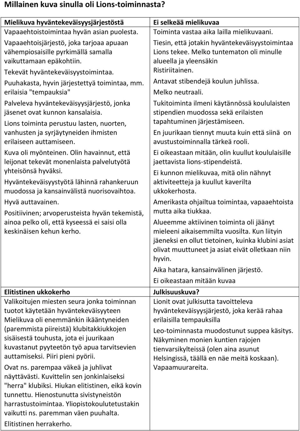 erilaisia "tempauksia" Palveleva hyväntekeväisyysjärjestö, jonka jäsenet ovat kunnon kansalaisia. Lions toiminta perustuu lasten, nuorten, vanhusten ja syrjäytyneiden ihmisten erilaiseen auttamiseen.