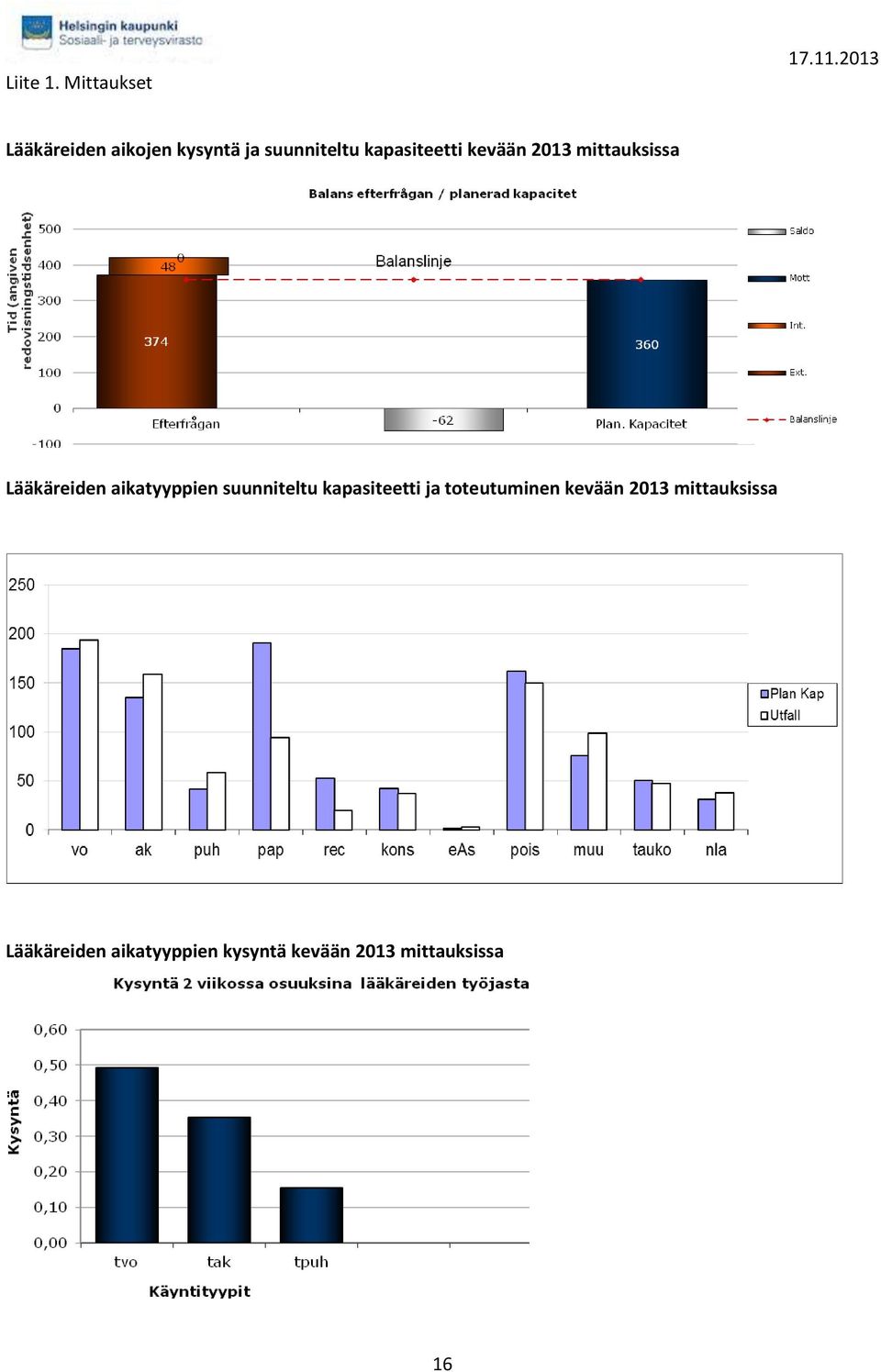 kapasiteetti kevään 2013 mittauksissa Lääkäreiden aikatyyppien