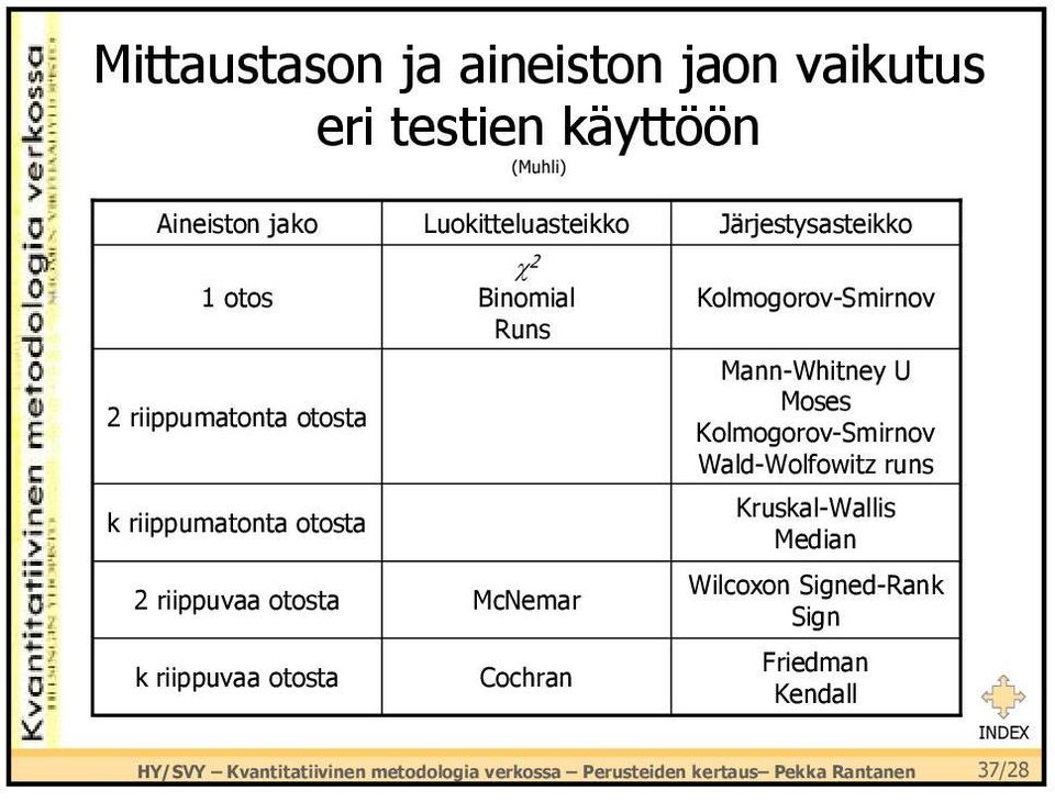 Järjestysasteikko KolmogorovSmirnov MannWhitney U Moses KolmogorovSmirnov WaldWolfowitz runs KruskalWallis Median