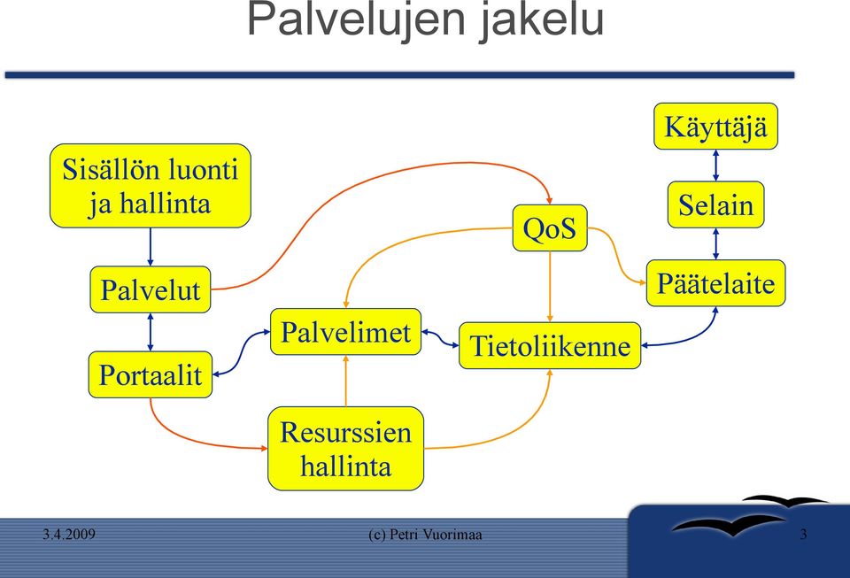 Palvelut Portaalit Palvelimet