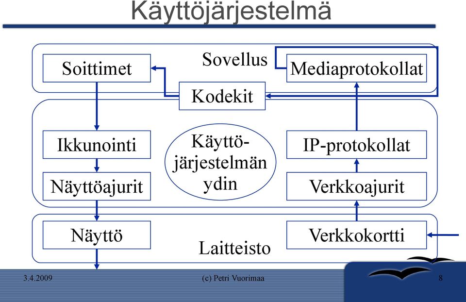 Käyttöjärjestelmän ydin Laitteisto