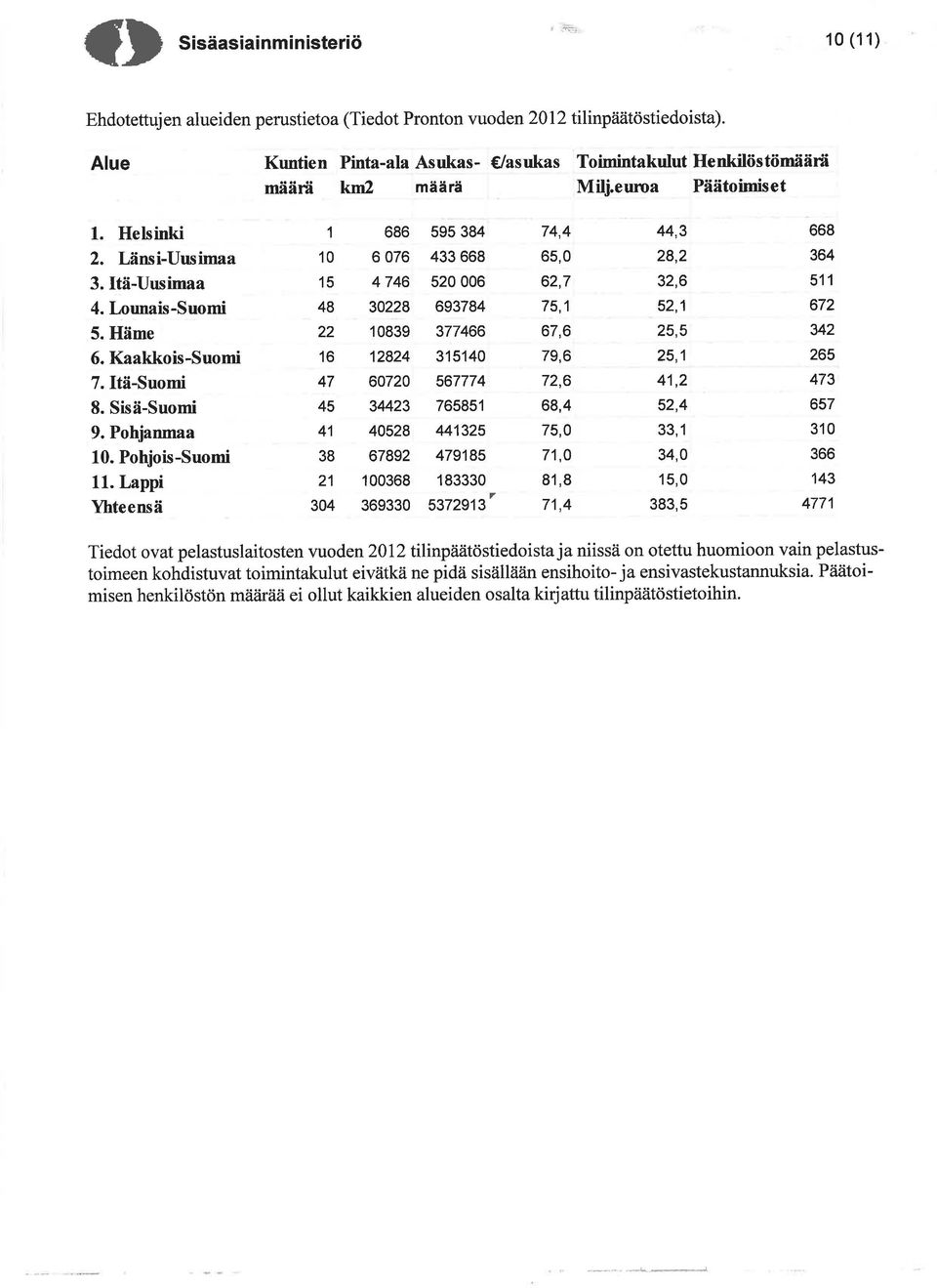 Itåi-Suomi 8. Sisä-Suomi 9. Pohjanmaa 10. Pohjois-Suomi 11.