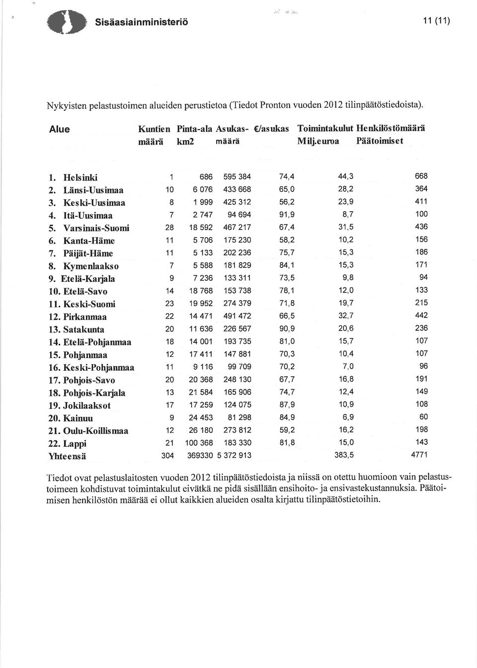 Itä-Uusimaa 5. Varsinais-Suomi 6. Kanta-Häme 7. Päijät-Häme 8. Kymenlaakso 9. Etelä-Karjala 10. Etelä-Savo 11. Keski-Suomi 12. Pirkanmaa 13. Satakunta 14.