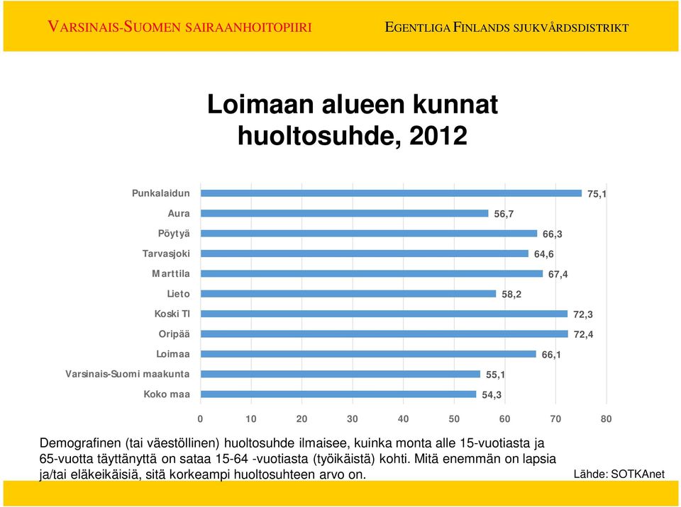 Demografinen (tai väestöllinen) huoltosuhde ilmaisee, kuinka monta alle 15-vuotiasta ja 65-vuotta täyttänyttä