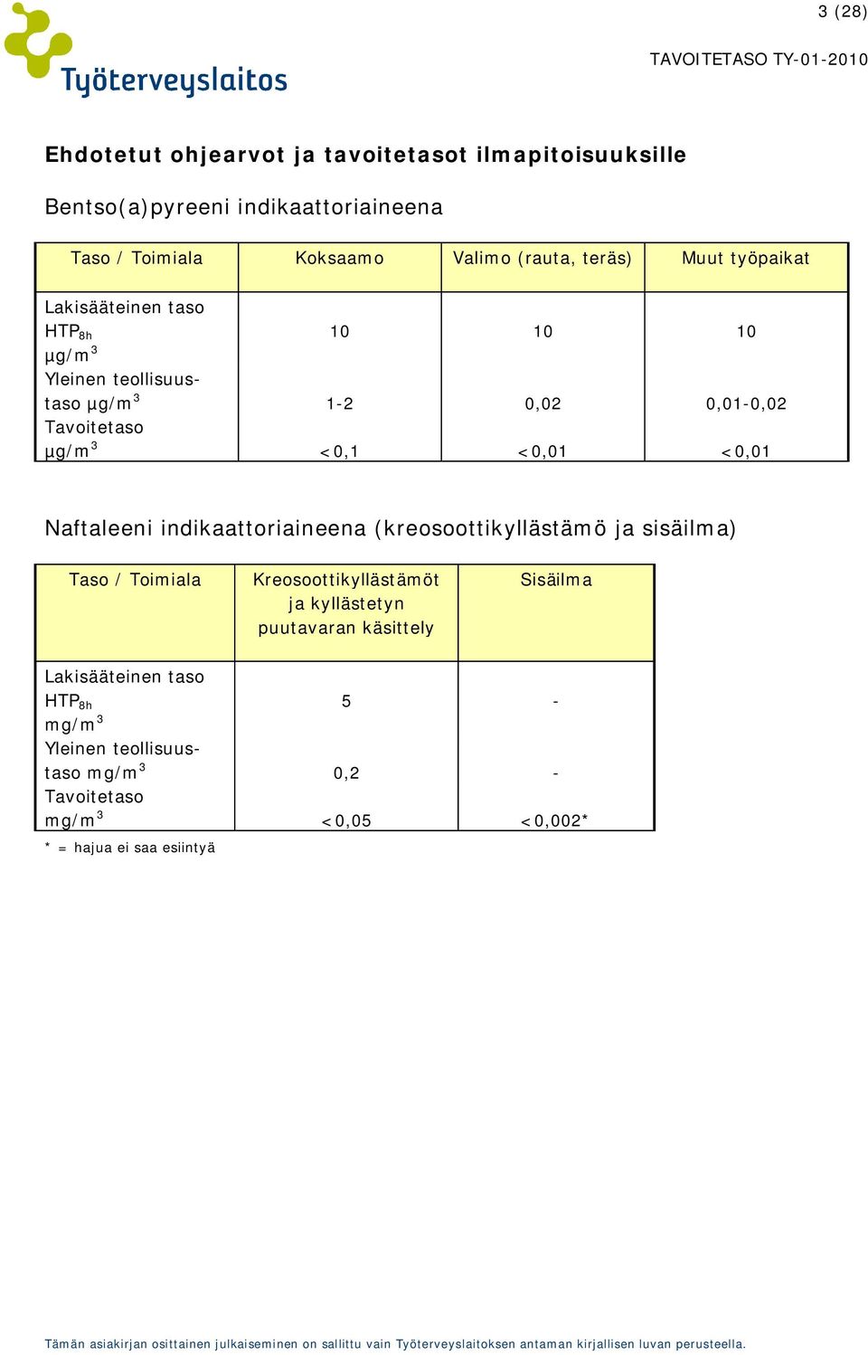 <0,01 <0,01 Naftaleeni indikaattoriaineena (kreosoottikyllästämö ja sisäilma) Taso / Toimiala Kreosoottikyllästämöt ja kyllästetyn puutavaran