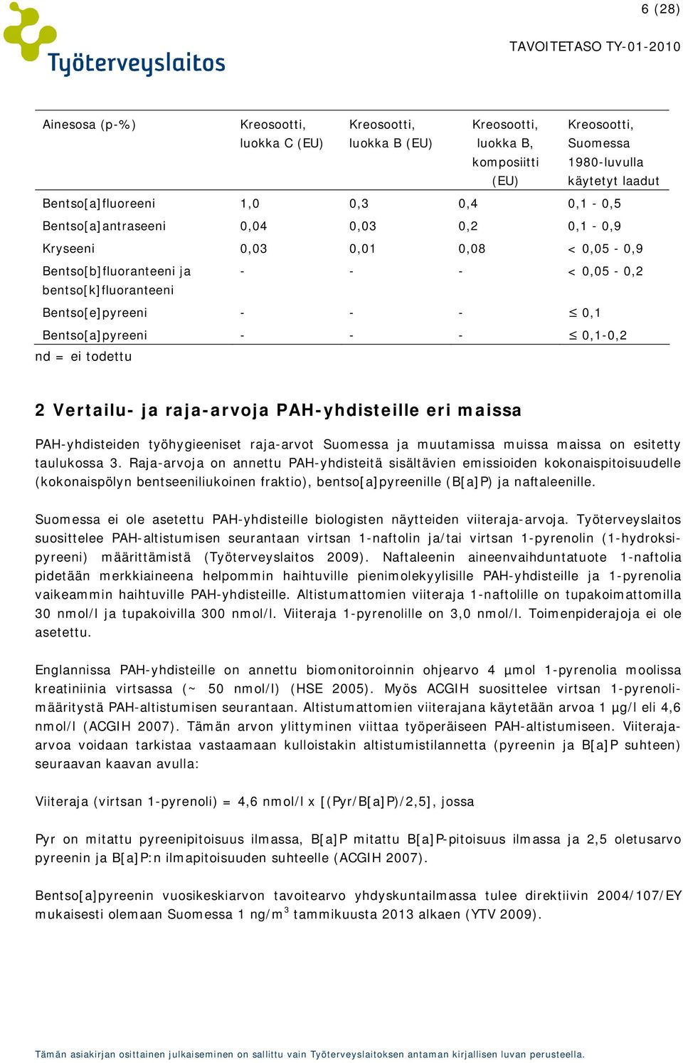 0,1-0,2 nd = ei todettu 2 Vertailu- ja raja-arvoja PAH-yhdisteille eri maissa PAH-yhdisteiden työhygieeniset raja-arvot Suomessa ja muutamissa muissa maissa on esitetty taulukossa 3.