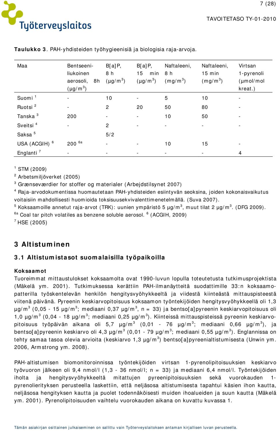 ) Suomi 1-10 - 5 10 - Ruotsi 2-2 20 50 80 - Tanska 3 200 - - 10 50 - Sveitsi 4-2 - - - - Saksa 5 5/2 USA (ACGIH) 6 200 6a - - 10 15 - Englanti 7 - - - - - 4 1 STM (2009) 2 Arbetsmiljöverket (2005) 3