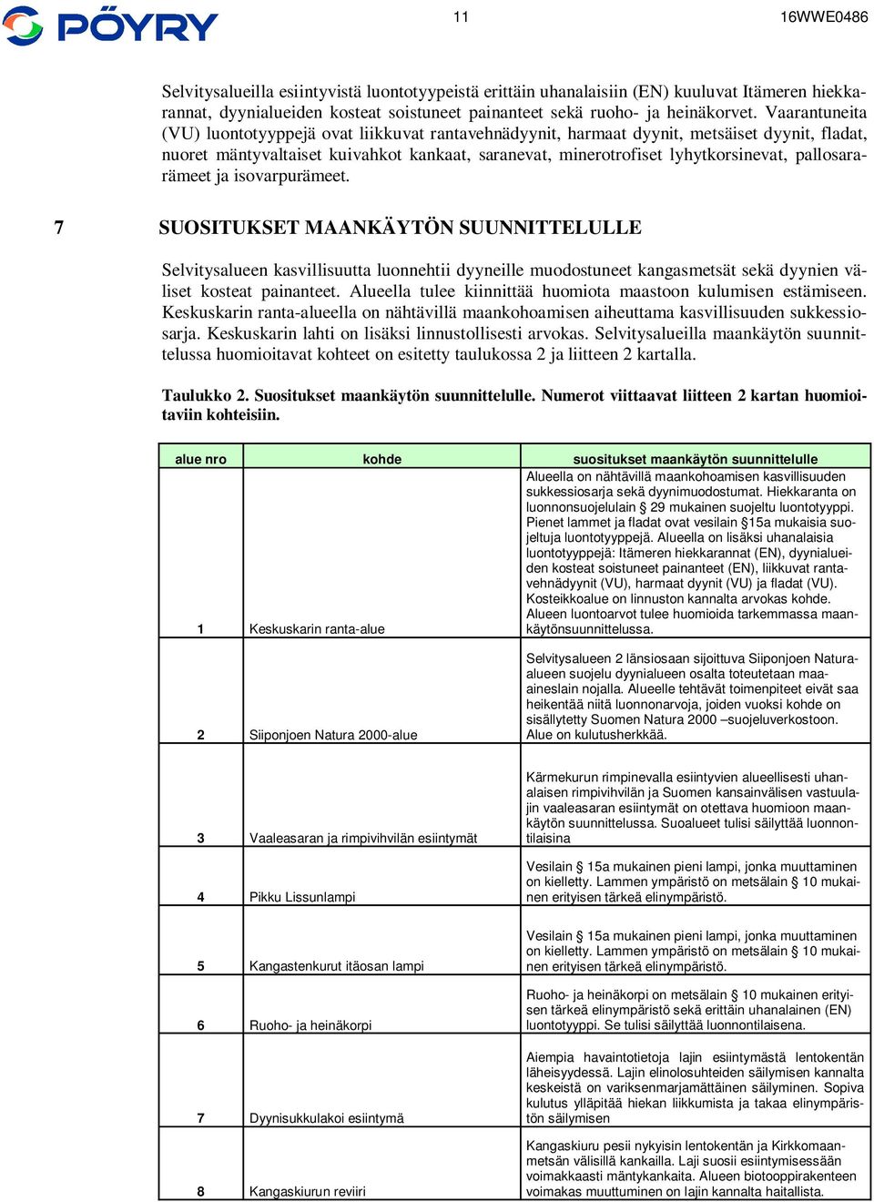 pallosararämeet ja isovarpurämeet. 7 SUOSITUKSET MAANKÄYTÖN SUUNNITTELULLE Selvitysalueen kasvillisuutta luonnehtii dyyneille muodostuneet kangasmetsät sekä dyynien väliset kosteat painanteet.