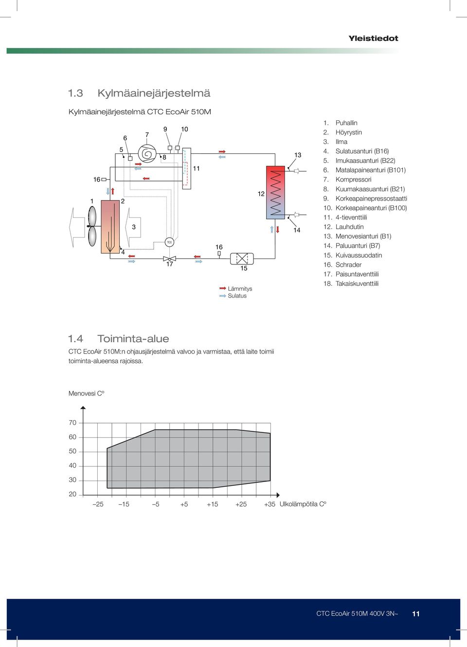 4-tieventtiili 12. Lauhdutin 13. Menovesianturi (B1) 14. Paluuanturi (B7) 15. Kuivaussuodatin 16. Schrader 17. Paisuntaventtiili 18. Takaiskuventtiili 1.