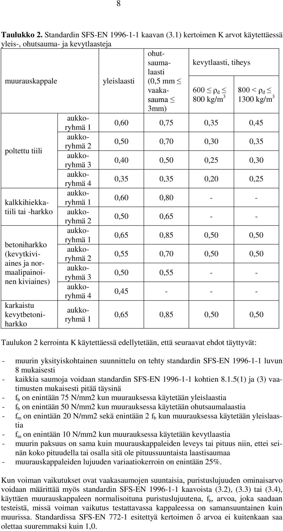 aukkoryhmä 1 0,60 0,75 0,35 0,45 poltettu tiili aukkoryhmä 2 0,50 0,70 0,30 0,35 aukkoryhmä 3 0,40 0,50 0,25 0,30 aukkoryhmä 4 0,35 0,35 0,20 0,25 kalkkihiekkatiili tai -harkko betoniharkko