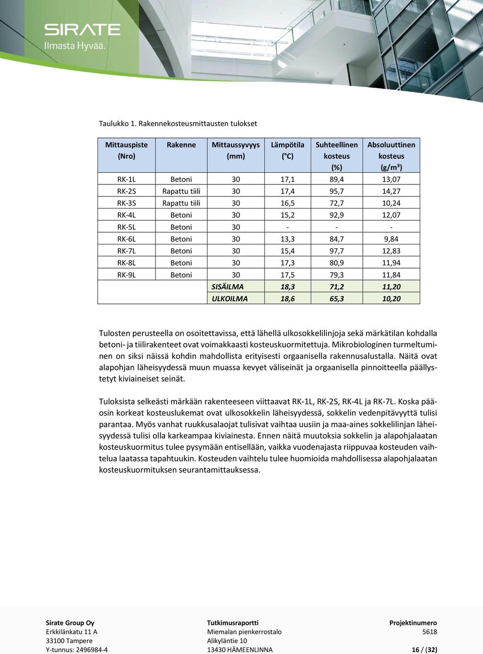 tiili 30 17,4 95,7 14,27 RK-3S Rapattu tiili 30 16,5 72,7 10,24 RK-4L Betoni 30 15,2 92,9 12,07 RK-5L Betoni 30 - - - RK-6L Betoni 30 13,3 84,7 9,84 RK-7L Betoni 30 15,4 97,7 12,83 RK-8L Betoni 30