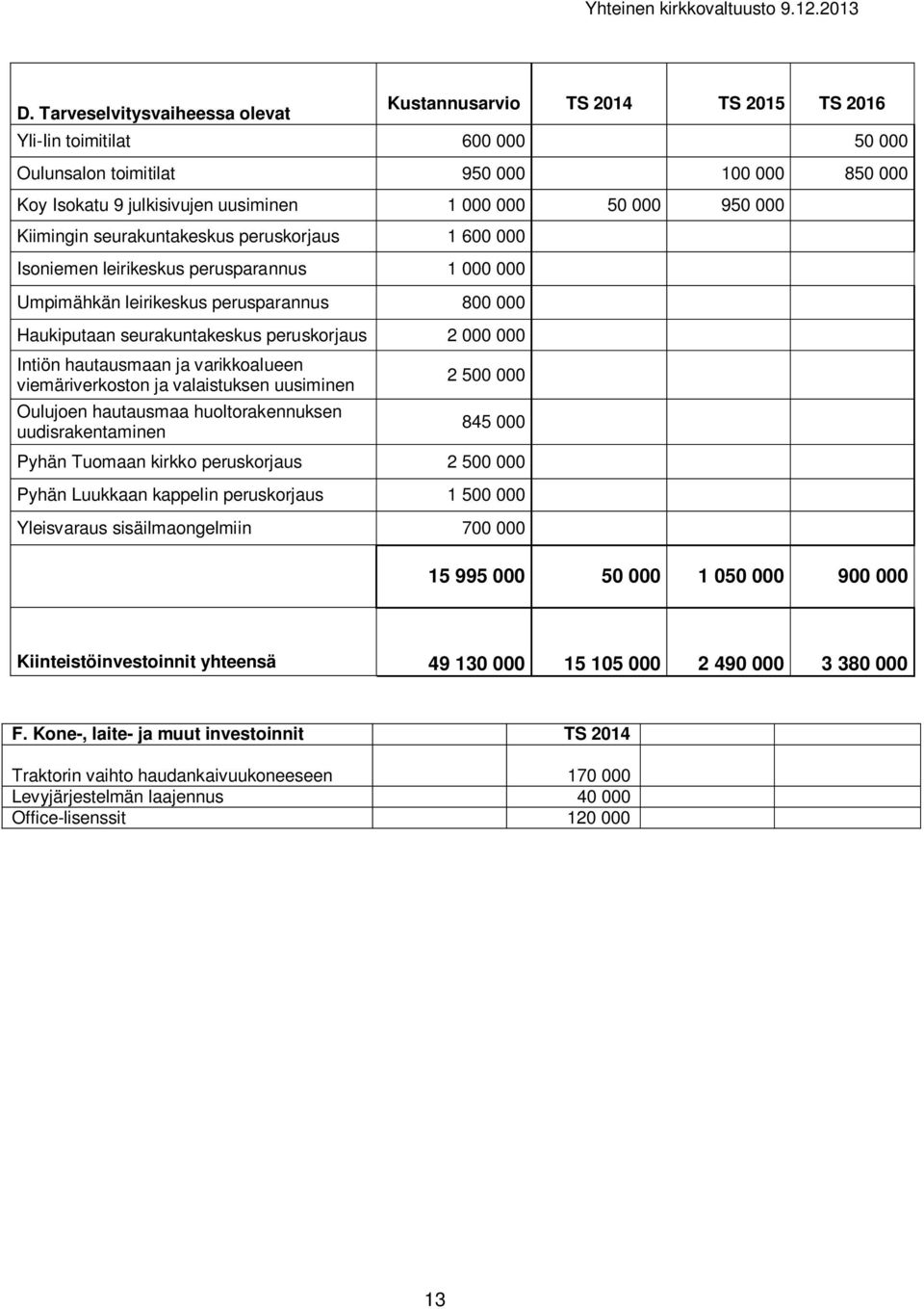 000 000 Intiön hautausmaan ja varikkoalueen viemäriverkoston ja valaistuksen uusiminen Oulujoen hautausmaa huoltorakennuksen uudisrakentaminen 2 500 000 845 000 Pyhän Tuomaan kirkko peruskorjaus 2