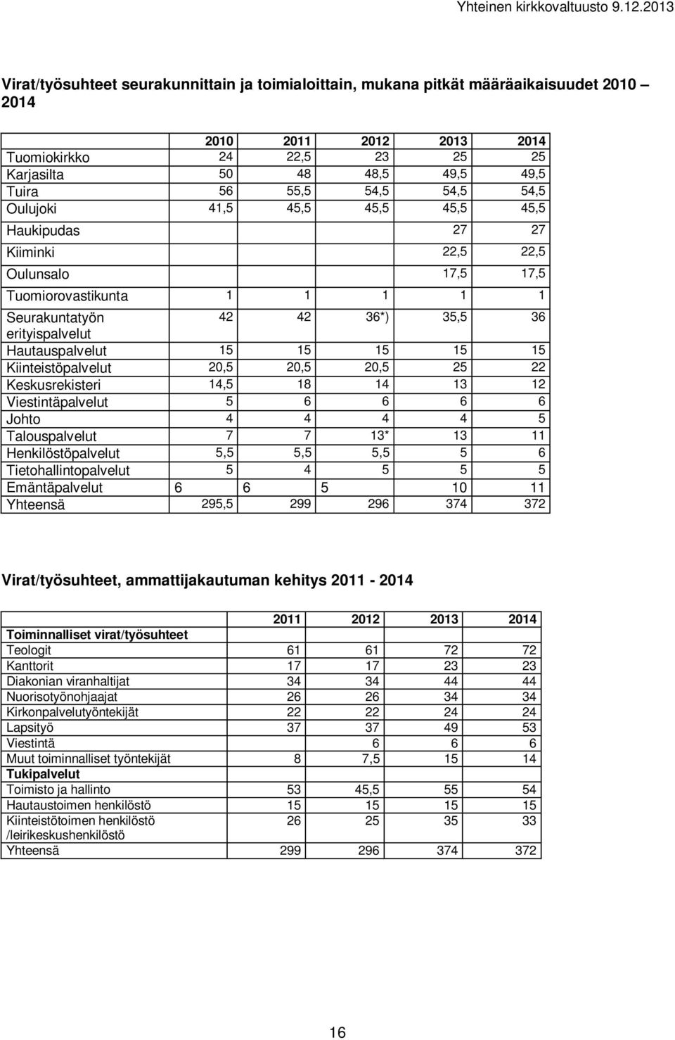 15 15 15 15 Kiinteistöpalvelut 20,5 20,5 20,5 25 22 Keskusrekisteri 14,5 18 14 13 12 Viestintäpalvelut 5 6 6 6 6 Johto 4 4 4 4 5 Talouspalvelut 7 7 13* 13 11 Henkilöstöpalvelut 5,5 5,5 5,5 5 6