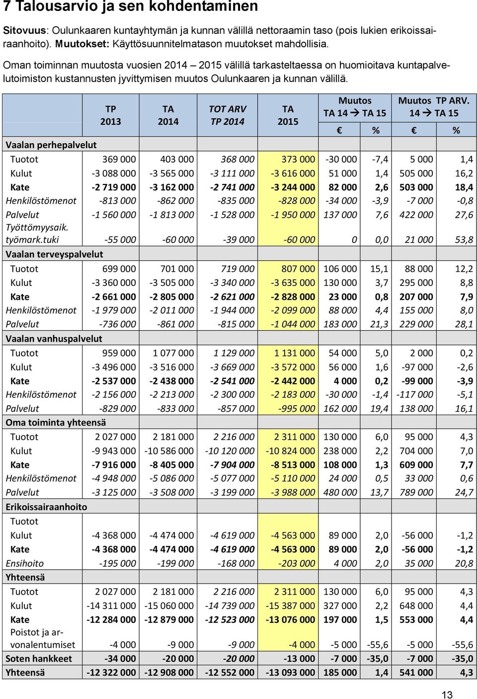 TP 2013 TA 2014 TOT ARV TP 2014 TA 2015 Muutos TA 14 TA 15 Muutos TP ARV.