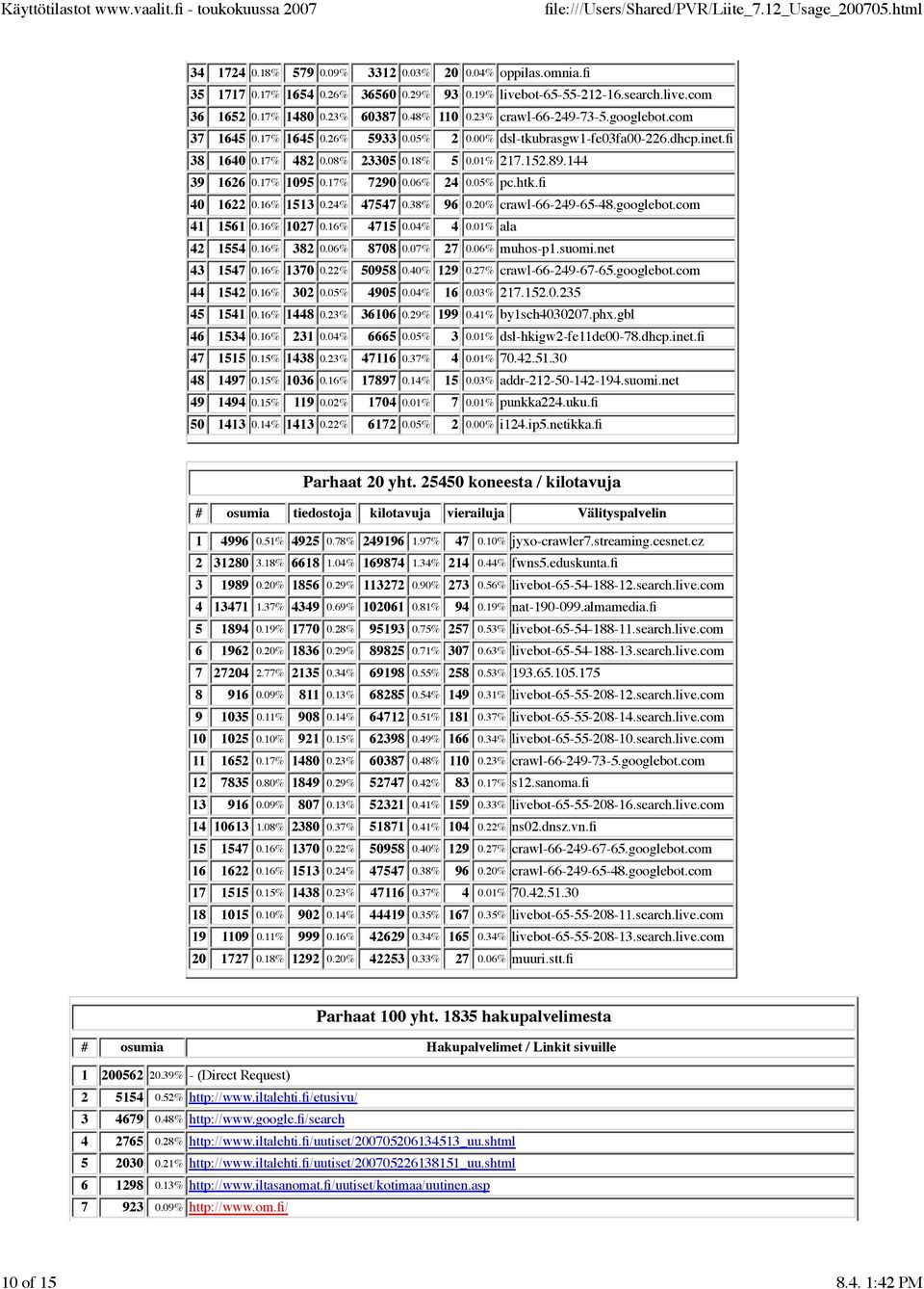 17% 1095 0.17% 7290 0.06% 24 0.05% pc.htk.fi 40 1622 0.16% 1513 0.24% 47547 0.38% 96 0.20% crawl-66-249-65-48.googlebot.com 41 1561 0.16% 1027 0.16% 4715 0.04% 4 0.01% ala 42 1554 0.16% 382 0.