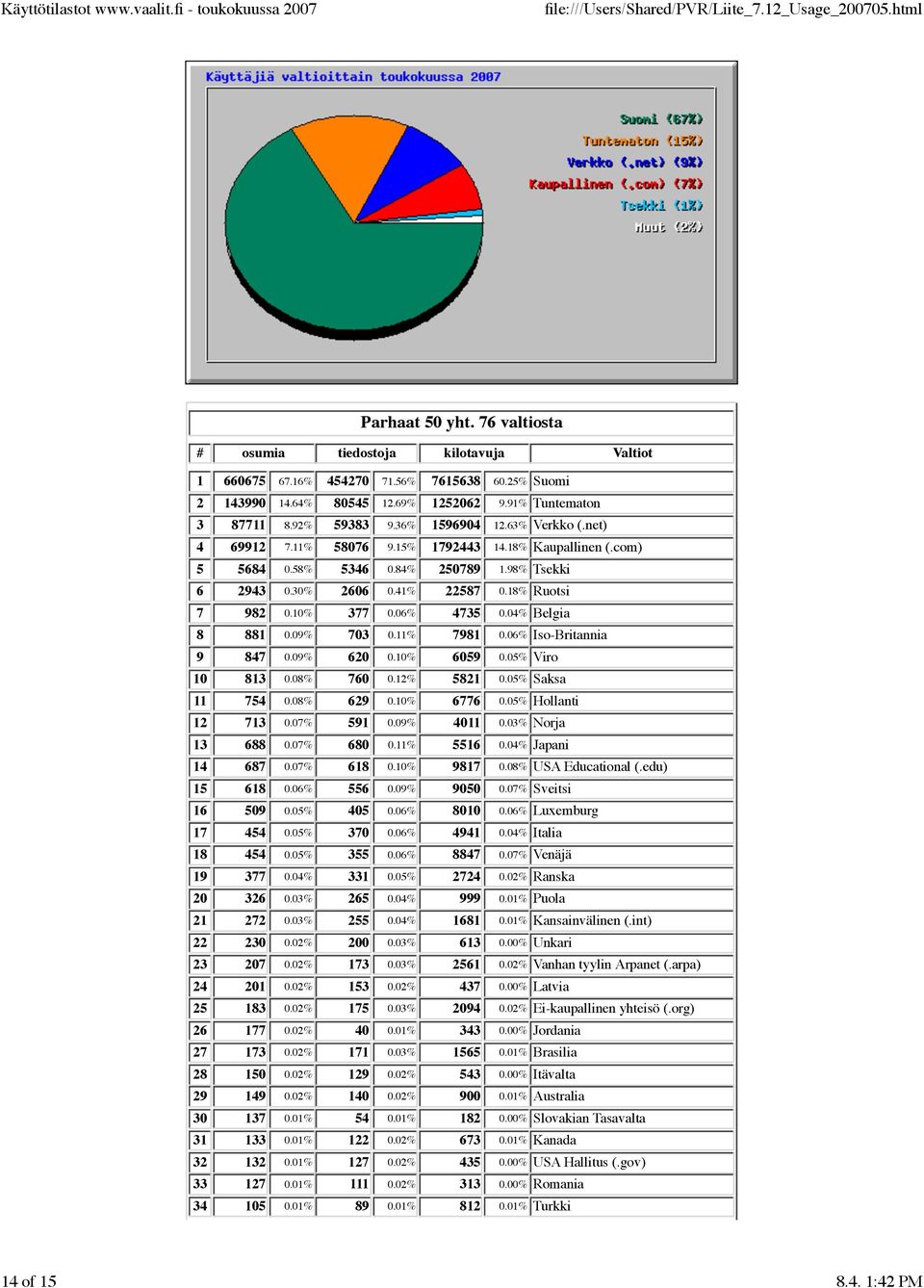 06% 4735 0.04% Belgia 8 881 0.09% 703 0.11% 7981 0.06% Iso-Britannia 9 847 0.09% 620 0.10% 6059 0.05% Viro 10 813 0.08% 760 0.12% 5821 0.05% Saksa 11 754 0.08% 629 0.10% 6776 0.05% Hollanti 12 713 0.