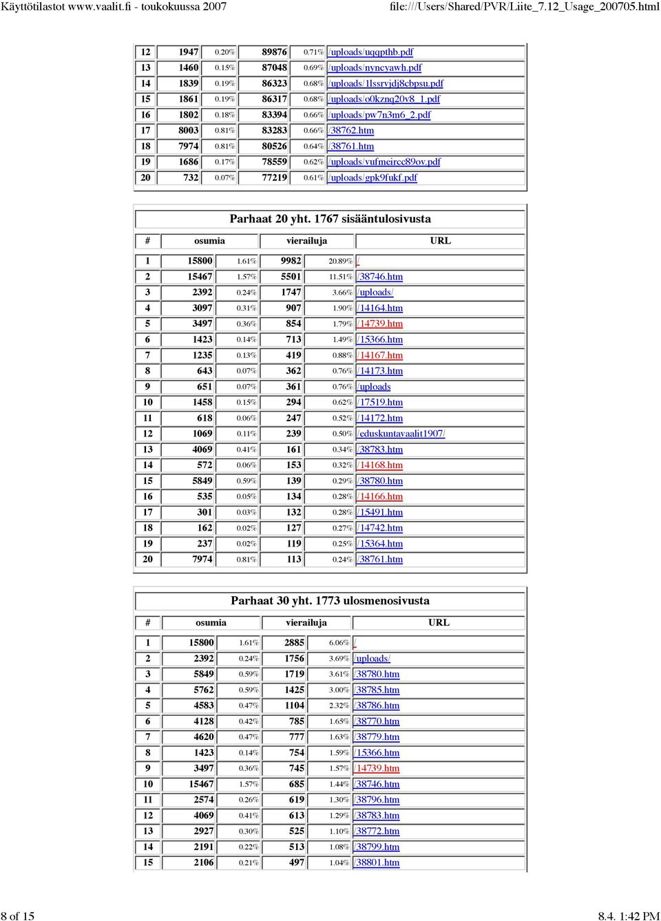 07% 77219 0.61% /uploads/gpk9fukf.pdf Parhaat 20 yht. 1767 sisääntulosivusta # osumia vierailuja URL 1 15800 1.61% 9982 20.89% / 2 15467 1.57% 5501 11.51% /38746.htm 3 2392 0.24% 1747 3.