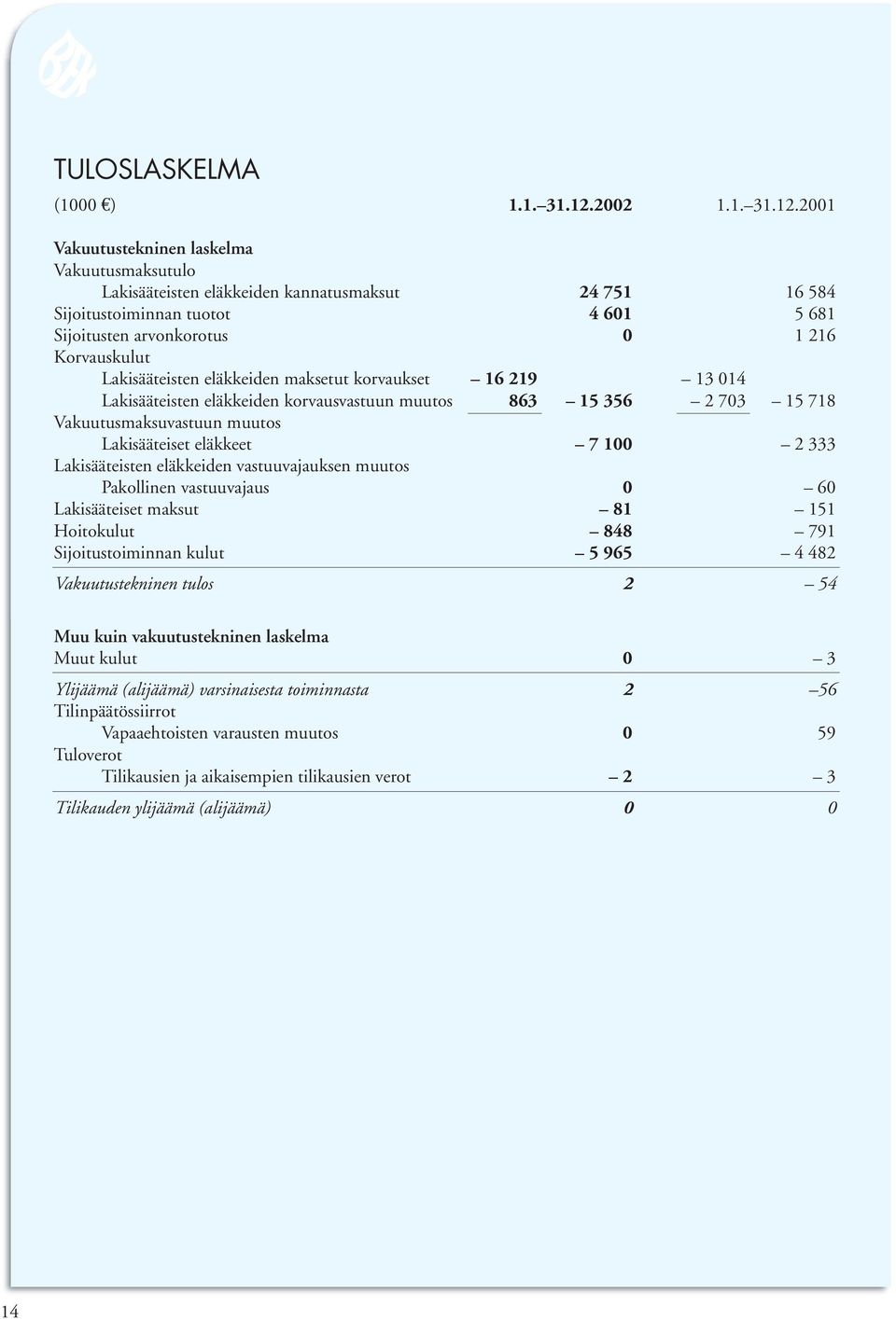 2001 Vakuutustekninen laskelma Vakuutusmaksutulo Lakisääteisten eläkkeiden kannatusmaksut 24 751 16 584 Sijoitustoiminnan tuotot 4 601 5 681 Sijoitusten arvonkorotus 0 1 216 Korvauskulut