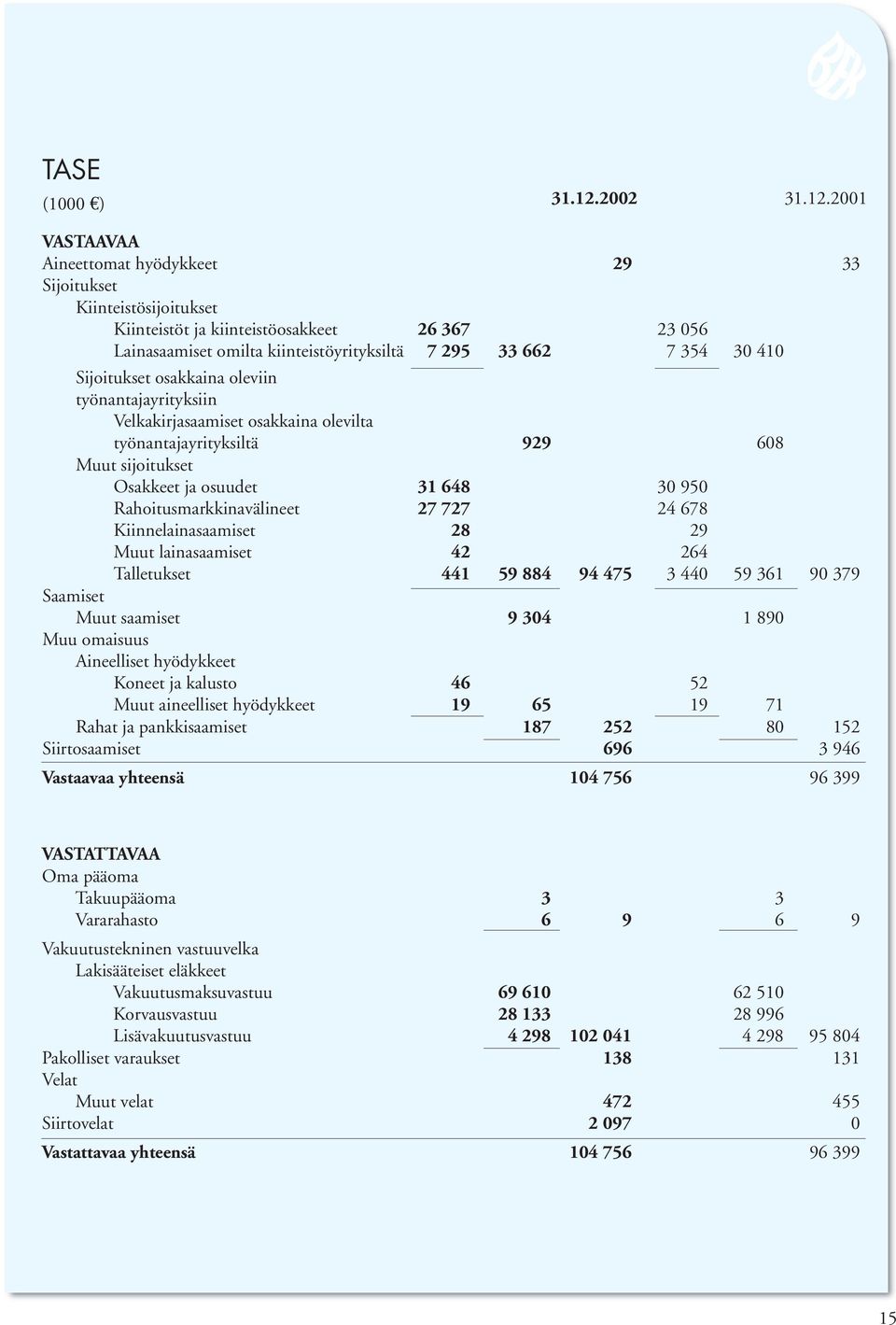 2001 VASTAAVAA Aineettomat hyödykkeet 29 33 Sijoitukset Kiinteistösijoitukset Kiinteistöt ja kiinteistöosakkeet 26 367 23 056 Lainasaamiset omilta kiinteistöyrityksiltä 7 295 33 662 7 354 30 410