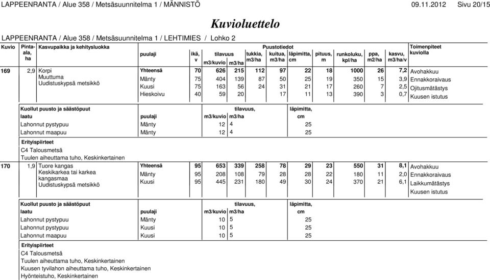 2012 Siu 20/15 169 2,9 Korpi 70 626 215 112 97 22 18 1000 26 7,2 Aokkuu Muuttuma Mänty 75 404 139 87 50 25 19 350 15 3,9 Ennakkoraiaus Uudistuskypsä metsikkö Kuusi 75 163 56 24 31 21 17 260 7 2,5