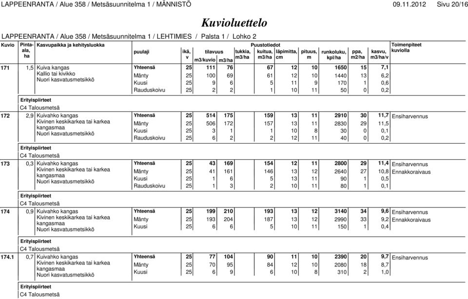 25 2 2 1 10 11 50 0 0,2 172 2,9 Kuiahko kangas 25 514 175 159 13 11 2910 30 11,7 Ensirennus Kiinen keskikarkea tai karkea Mänty 25 506 172 157 13 11 2830 29 11,5 Kuusi 25 3 1 1 10 8 30 0 0,1 Nuori