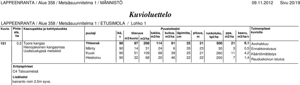 2012 Siu 20/19 151 0,5 Tuore kangas 90 97 208 114 91 25 21 500 21 6,1 Aokkuu Hienojakoinen Mänty 90 14 31 24 6 35 23 30 3 0,5