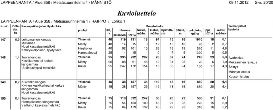 2012 Siu 20/20 147 0,9 Lehtomainen kangas 40 119 131 18 94 15 16 1910 18 6,1 Multamaa Mänty 40 14 15 3 12 18 18 70 2 0,7 Nuori kasatusmetsikkö Hieskoiu 40 92 101 15 83 18 19 510 11 4,8