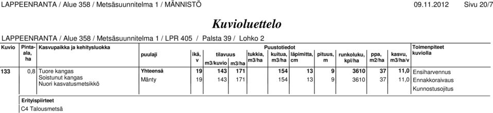 runkoluku, ppa, kasu, kuiolla 133 0,8 Tuore kangas 19 Soistunut kangas Nuori kasatusmetsikkö 143 171 154