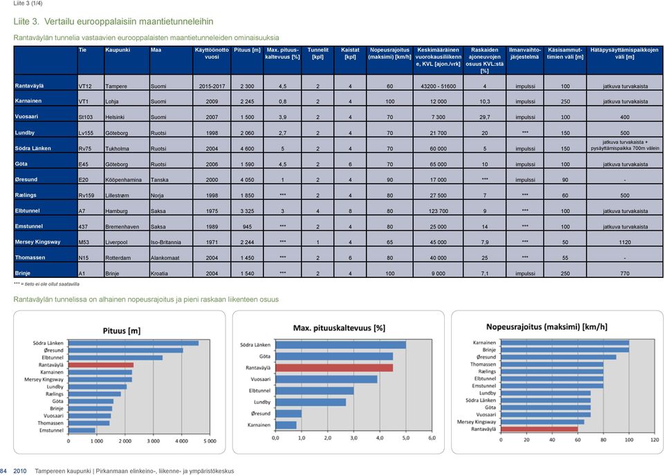 /vrk] Raskaiden ajoneuvojen osuus KVL:stä [%] Ilmanvaihtojärjestelmä Käsisammuttimien väli [m] Hätäpysäyttämispaikkojen väli [m] Hätäuloskäyn hdystunnele väli [m Rantaväylä VT12 Tampere Suomi