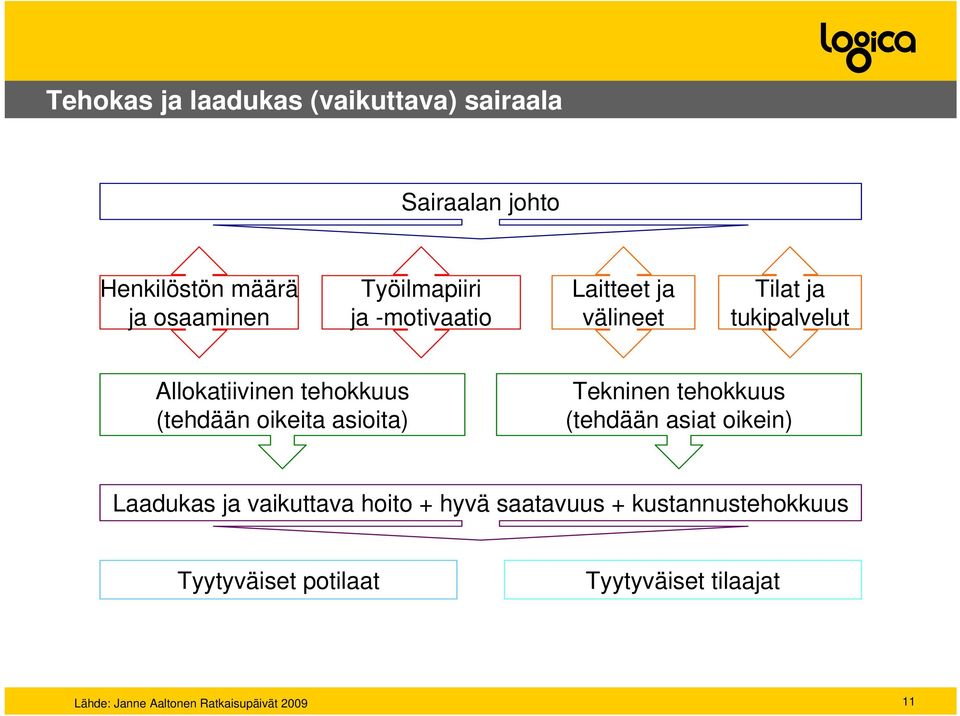 asioita) Tekninen tehokkuus (tehdään asiat oikein) Laadukas ja vaikuttava hoito + hyvä saatavuus +