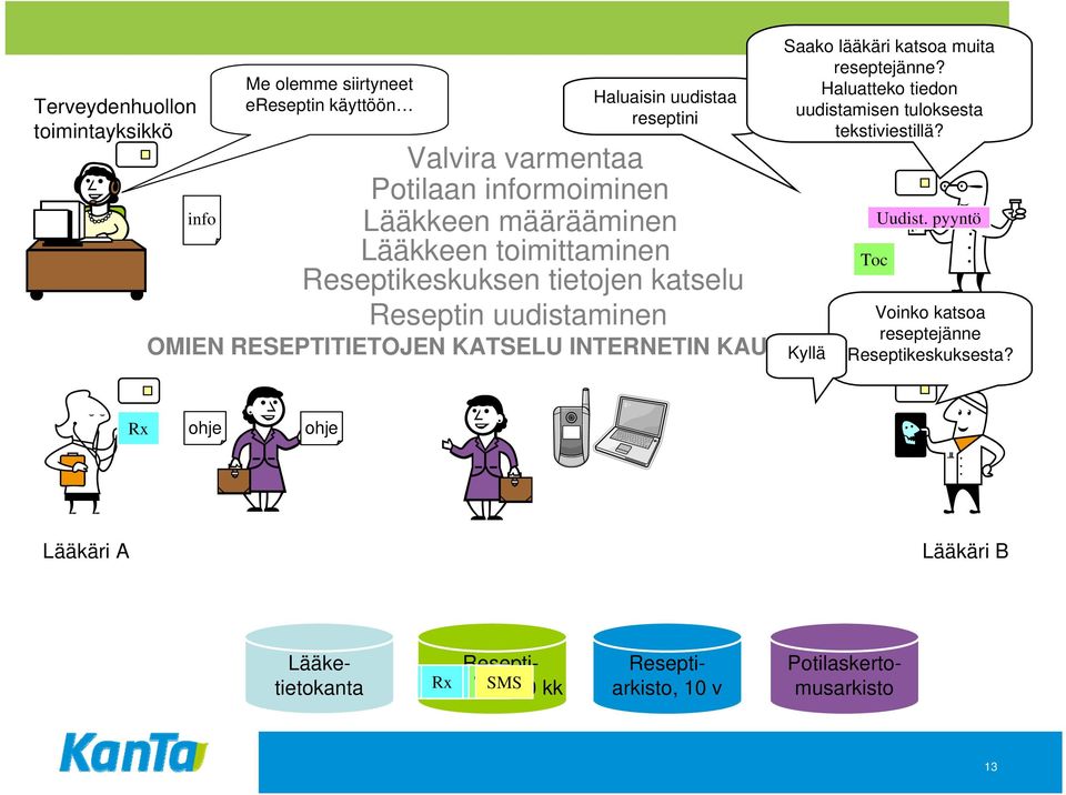 Saako lääkäri katsoa muita reseptejänne? Haluatteko tiedon uudistamisen tuloksesta Apteekki tekstiviestillä? Kyllä Toc Uudist.