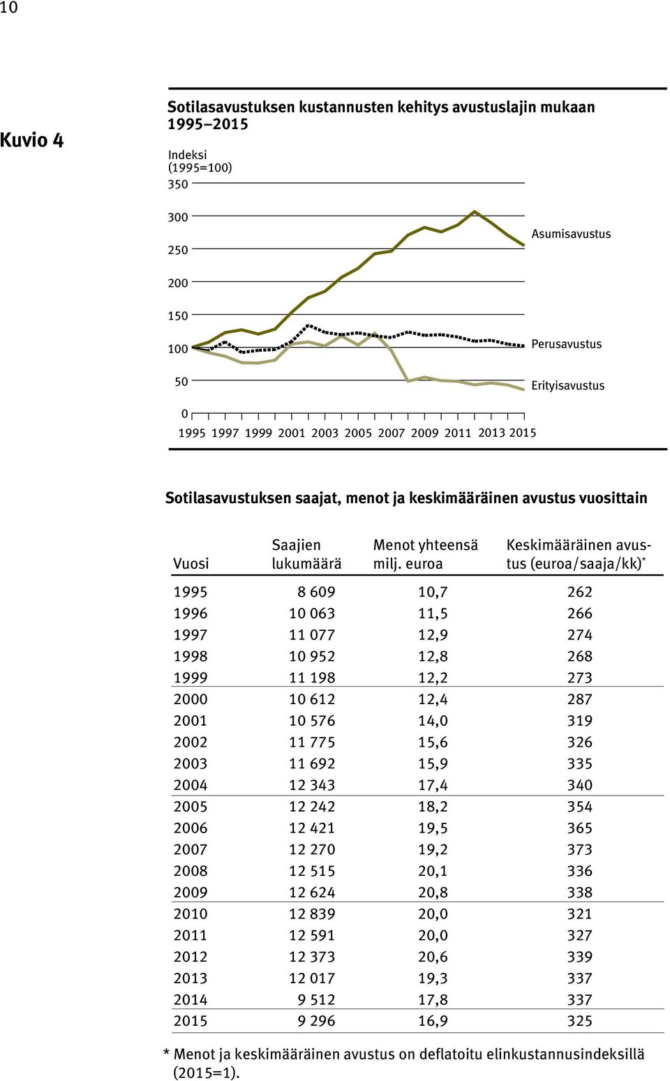 euroa Keskimääräinen avustus (euroa/saaja/kk) * 1995 8 69 1,7 262 1996 1 63 11,5 266 1997 11 77 12,9 274 1998 1 952 12,8 268 1999 11 198 12,2 273 2 1 612 12,4 287 21 1 576 14, 319 22 11 775 15,6 326