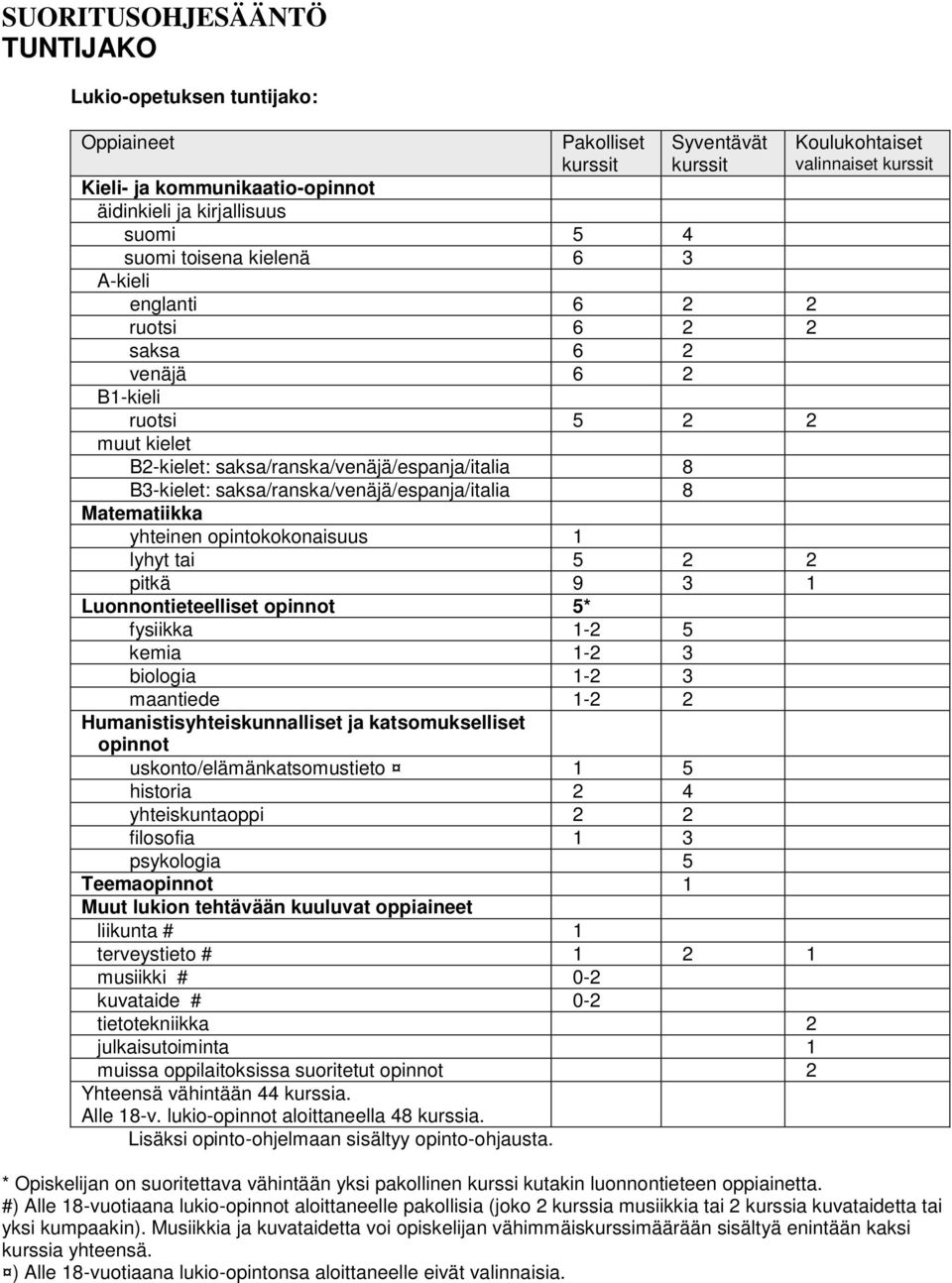 yhteinen opintokokonaisuus 1 lyhyt tai 5 2 2 pitkä 9 3 1 Luonnontieteelliset opinnot 5* fysiikka 1-2 5 kemia 1-2 3 biologia 1-2 3 maantiede 1-2 2 Humanistisyhteiskunnalliset ja katsomukselliset