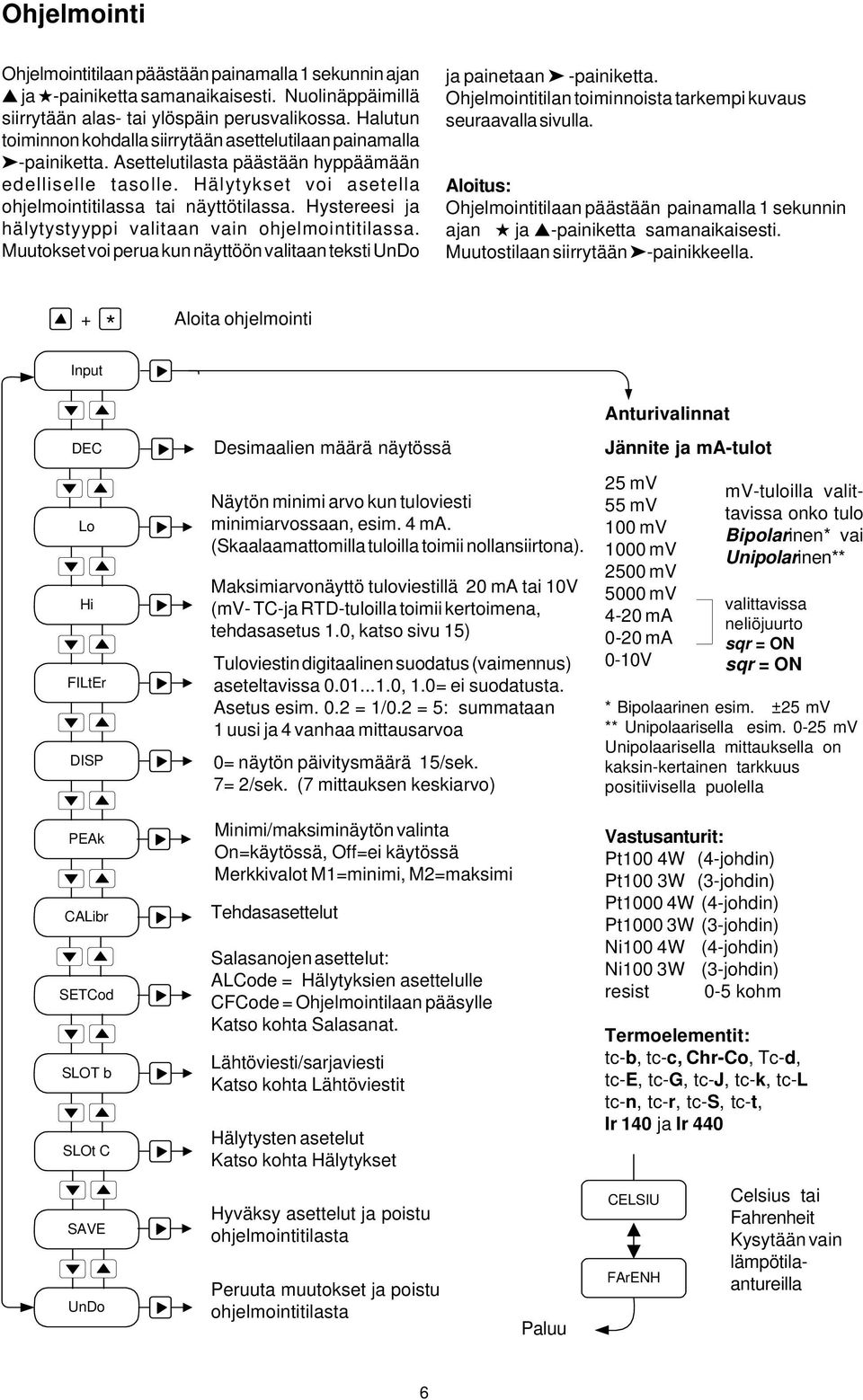 Hystereesi ja hälytystyyppi valitaan vain ohjelmointitilassa. Muutokset voi perua kun näyttöön valitaan teksti UnDo ja painetaan -painiketta.