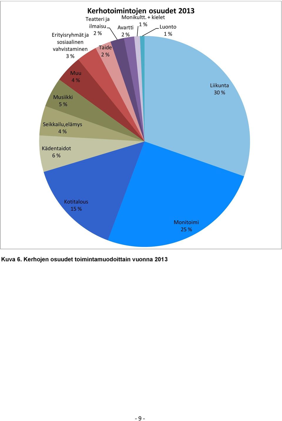 + kielet Avartti 2 % 1 % Luonto 1 % Musiikki 5 % Muu 4 % Liikunta 30 %