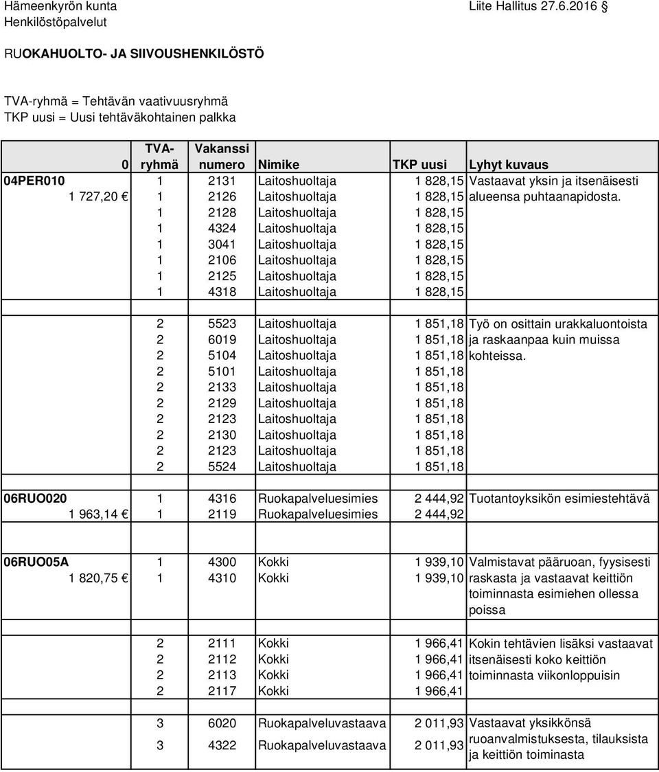 828,15 1 4318 Laitoshuoltaja 1 828,15 Vakanssi numero Nimike TKP uusi Lyhyt kuvaus Vastaavat yksin ja itsenäisesti alueensa puhtaanapidosta.