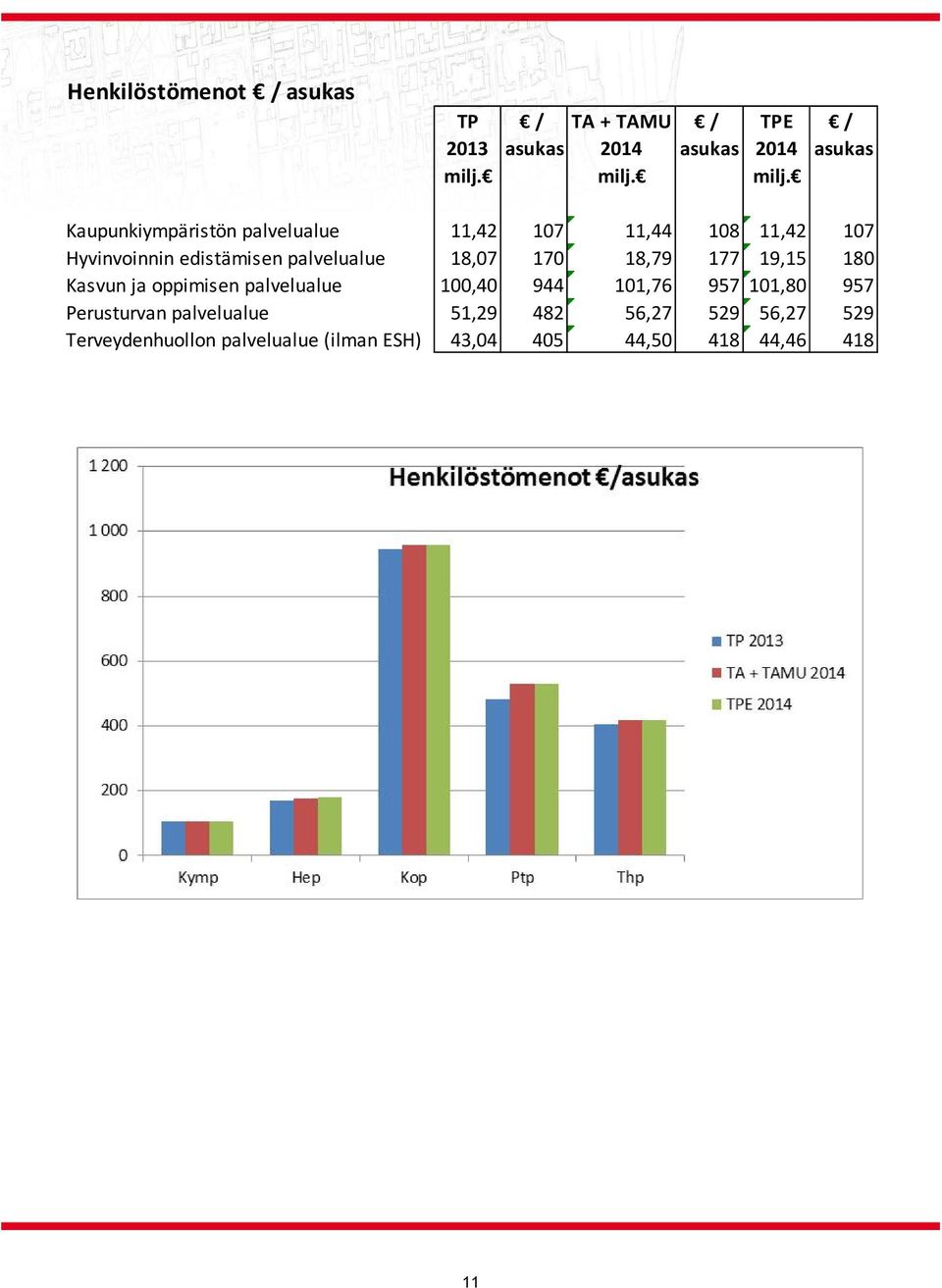 Kaupunkiympäristön palvelualue 11,42 107 11,44 108 11,42 107 Hyvinvoinnin edistämisen palvelualue 18,07