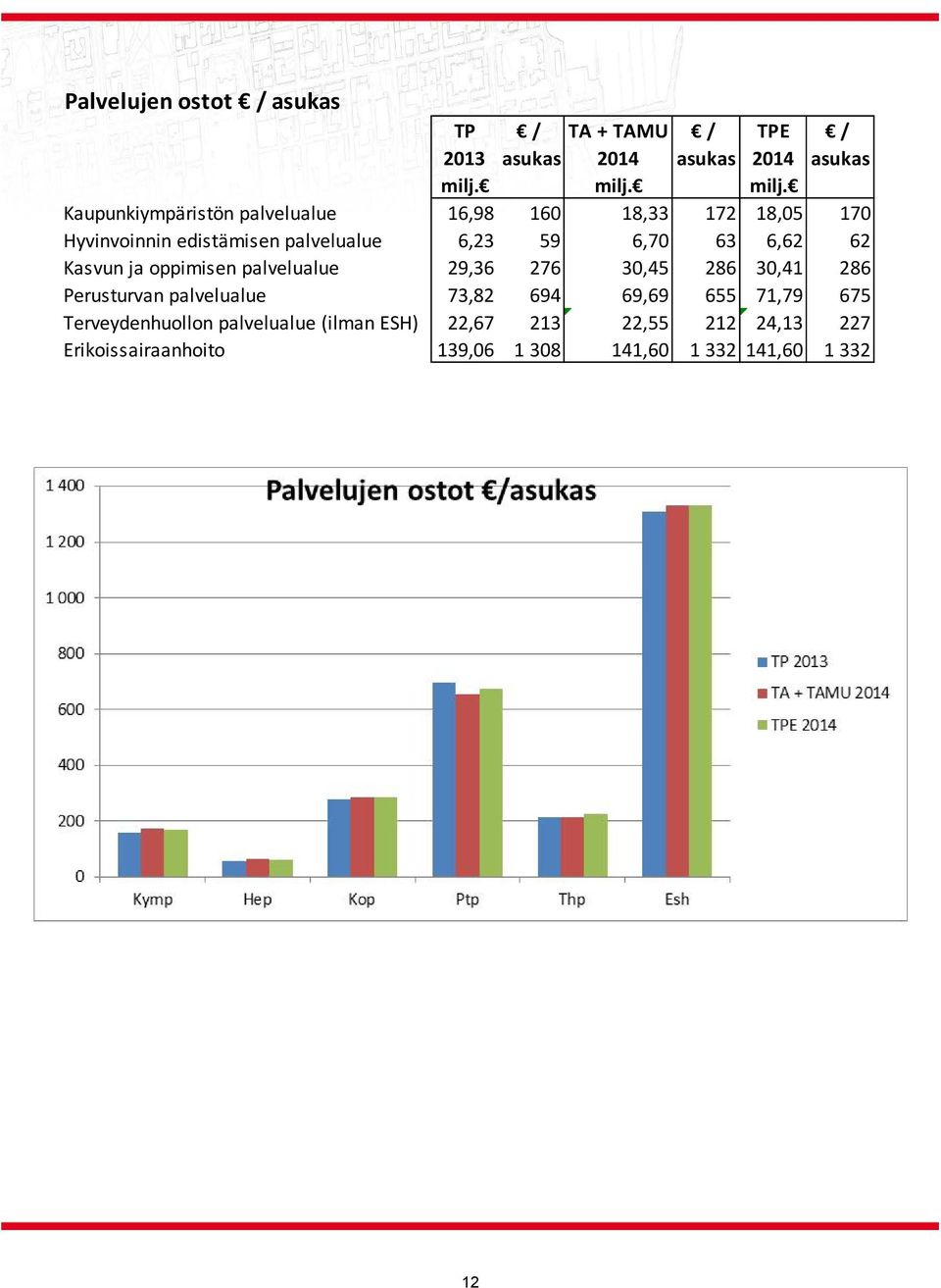 Kaupunkiympäristön palvelualue 16,98 160 18,33 172 18,05 170 Hyvinvoinnin edistämisen palvelualue 6,23 59 6,70 63 6,62