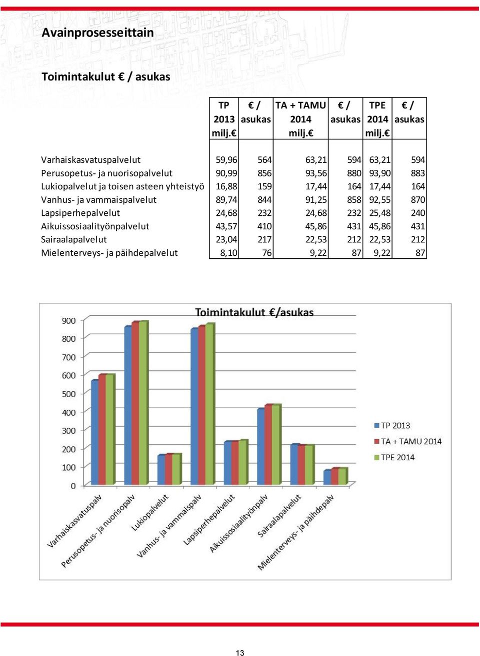 Varhaiskasvatuspalvelut 59,96 564 63,21 594 63,21 594 Perusopetus ja nuorisopalvelut 90,99 856 93,56 880 93,90 883 Lukiopalvelut ja toisen