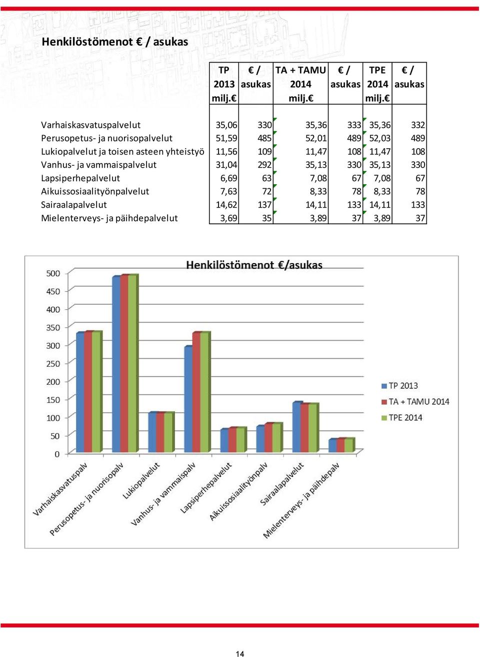 Varhaiskasvatuspalvelut 35,06 330 35,36 333 35,36 332 Perusopetus ja nuorisopalvelut 51,59 485 52,01 489 52,03 489 Lukiopalvelut ja