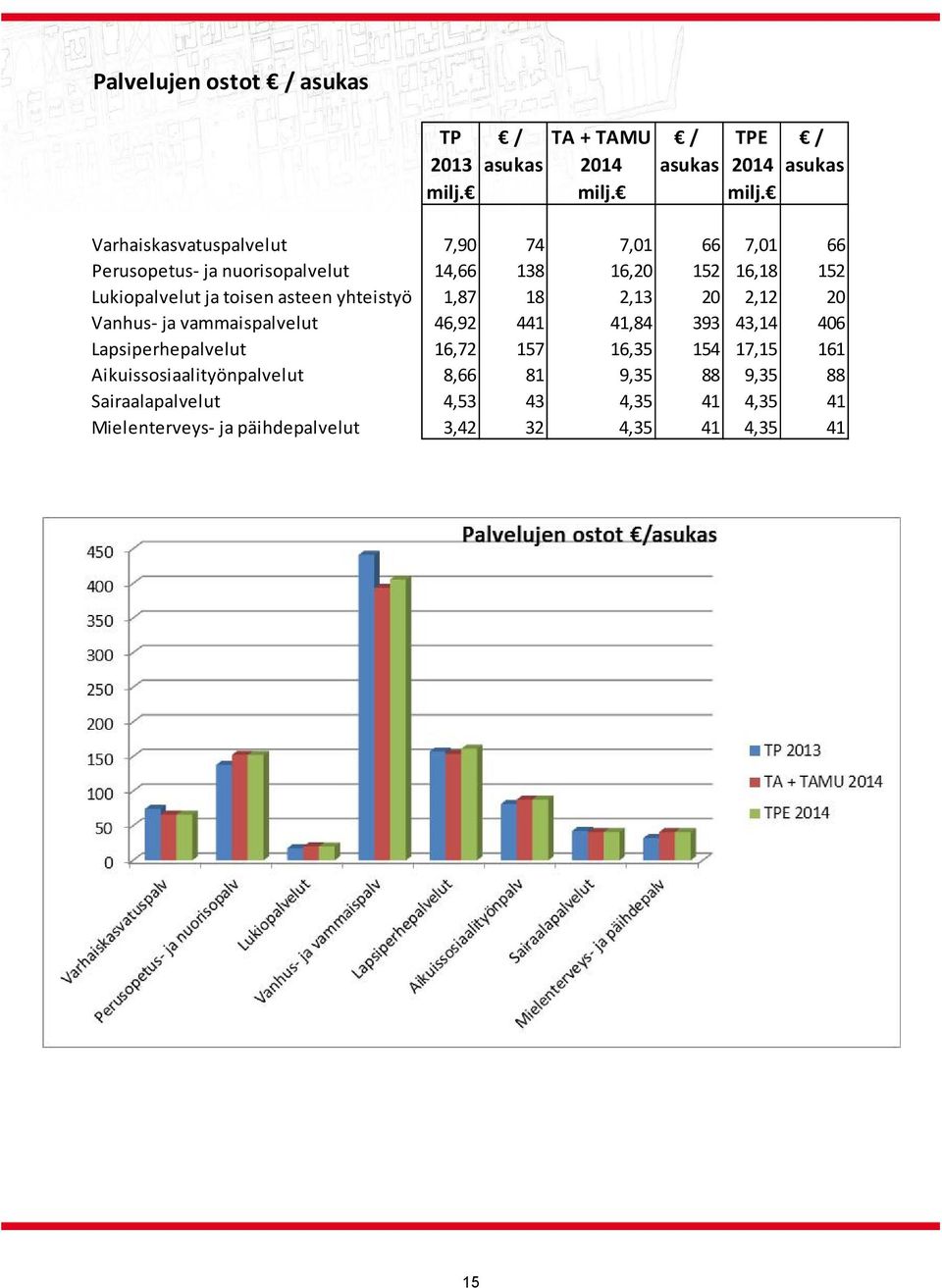 Varhaiskasvatuspalvelut 7,90 74 7,01 66 7,01 66 Perusopetus ja nuorisopalvelut 14,66 138 16,20 152 16,18 152 Lukiopalvelut ja toisen